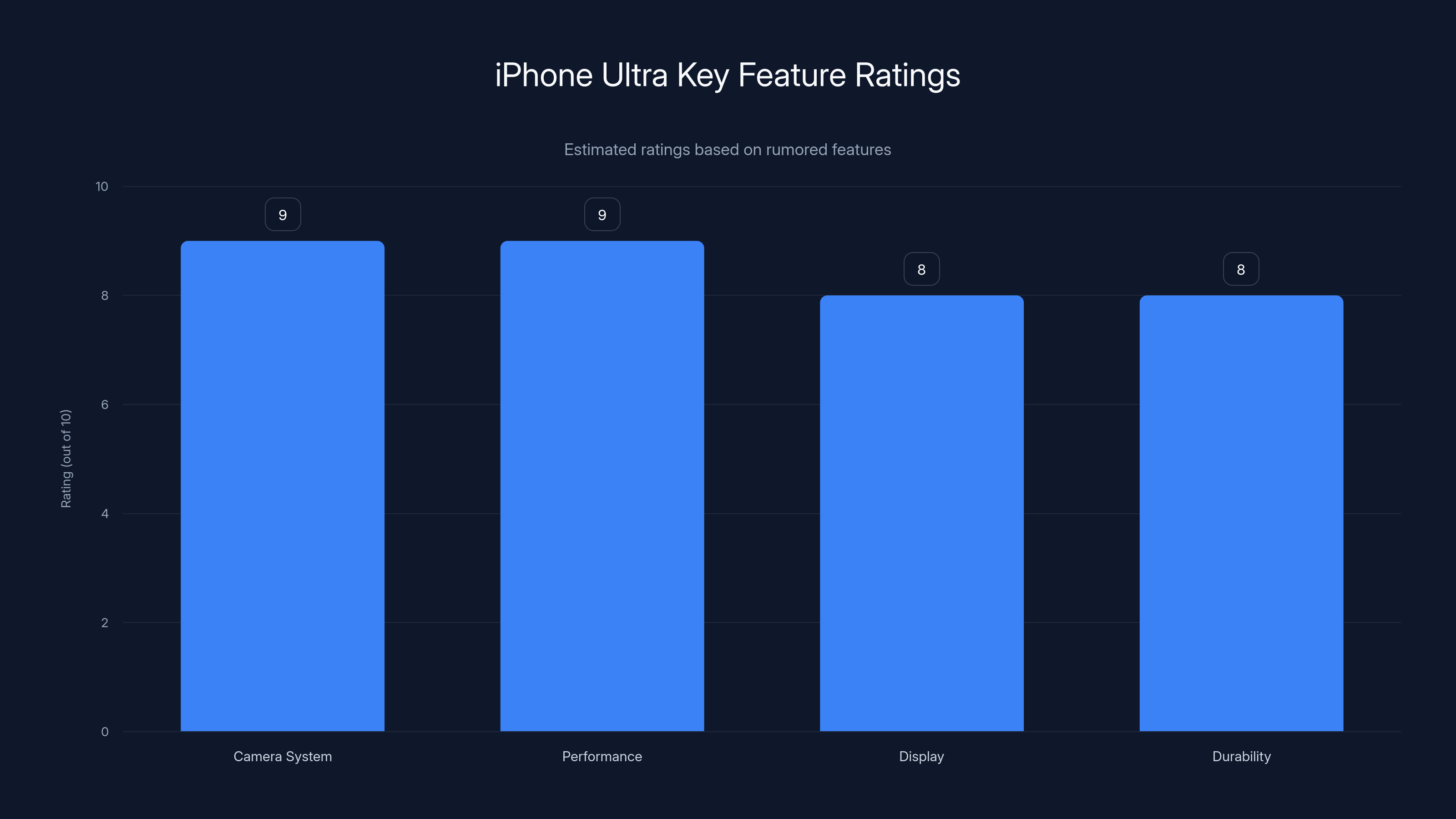 iPhone Ultra Key Feature Ratings