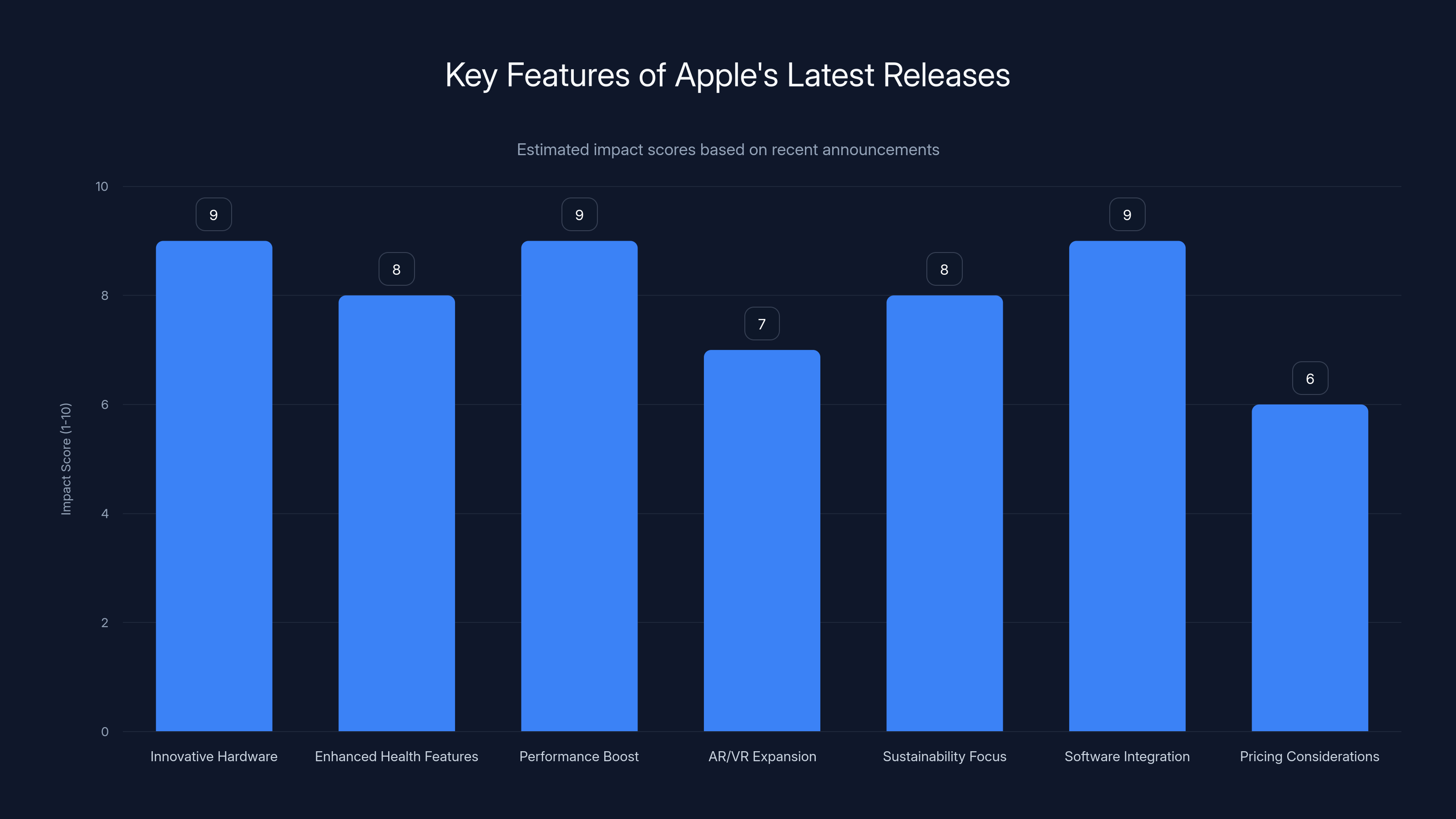 Key Features of Apple's Latest Releases