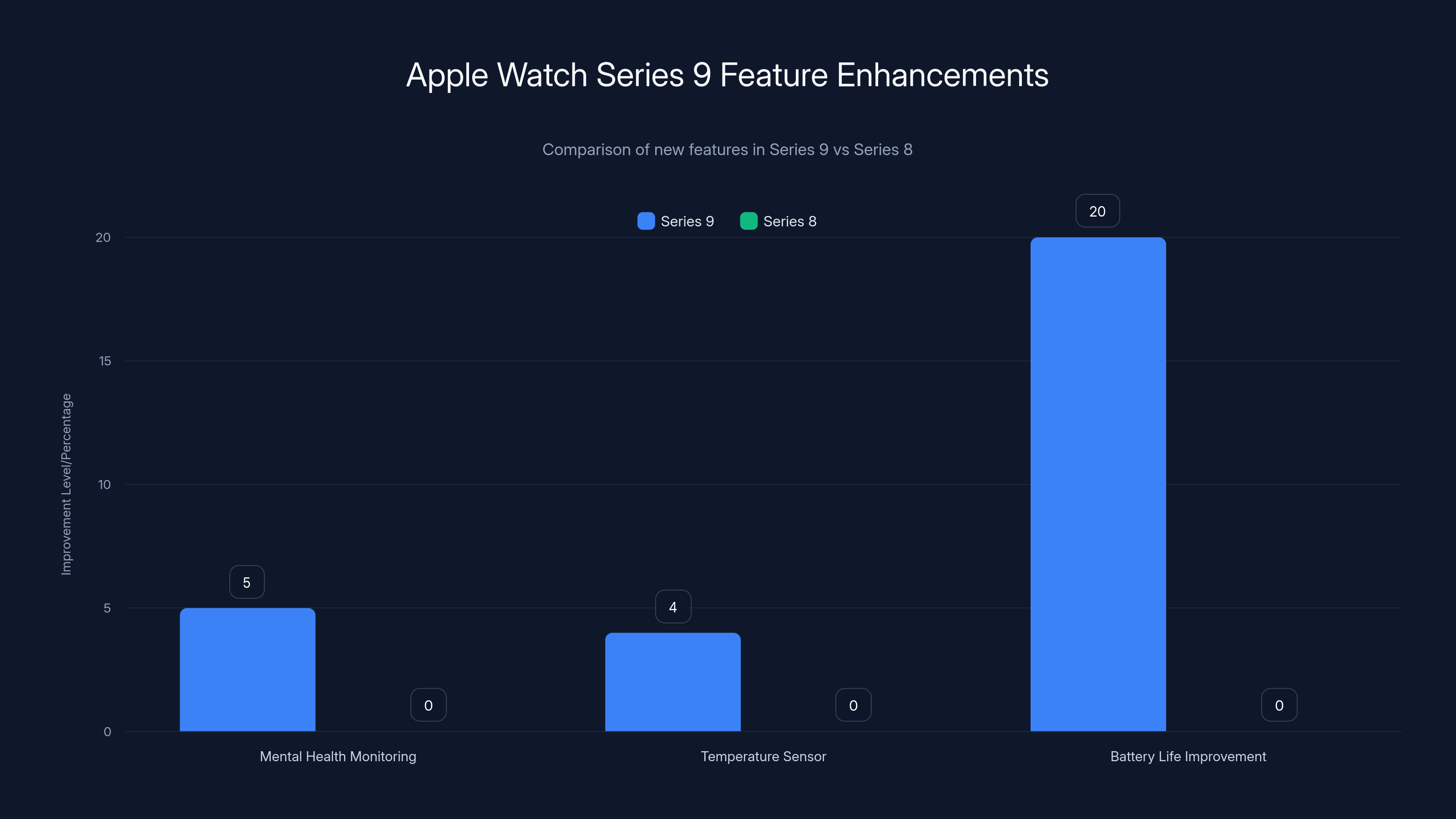 Apple Watch Series 9 Feature Enhancements