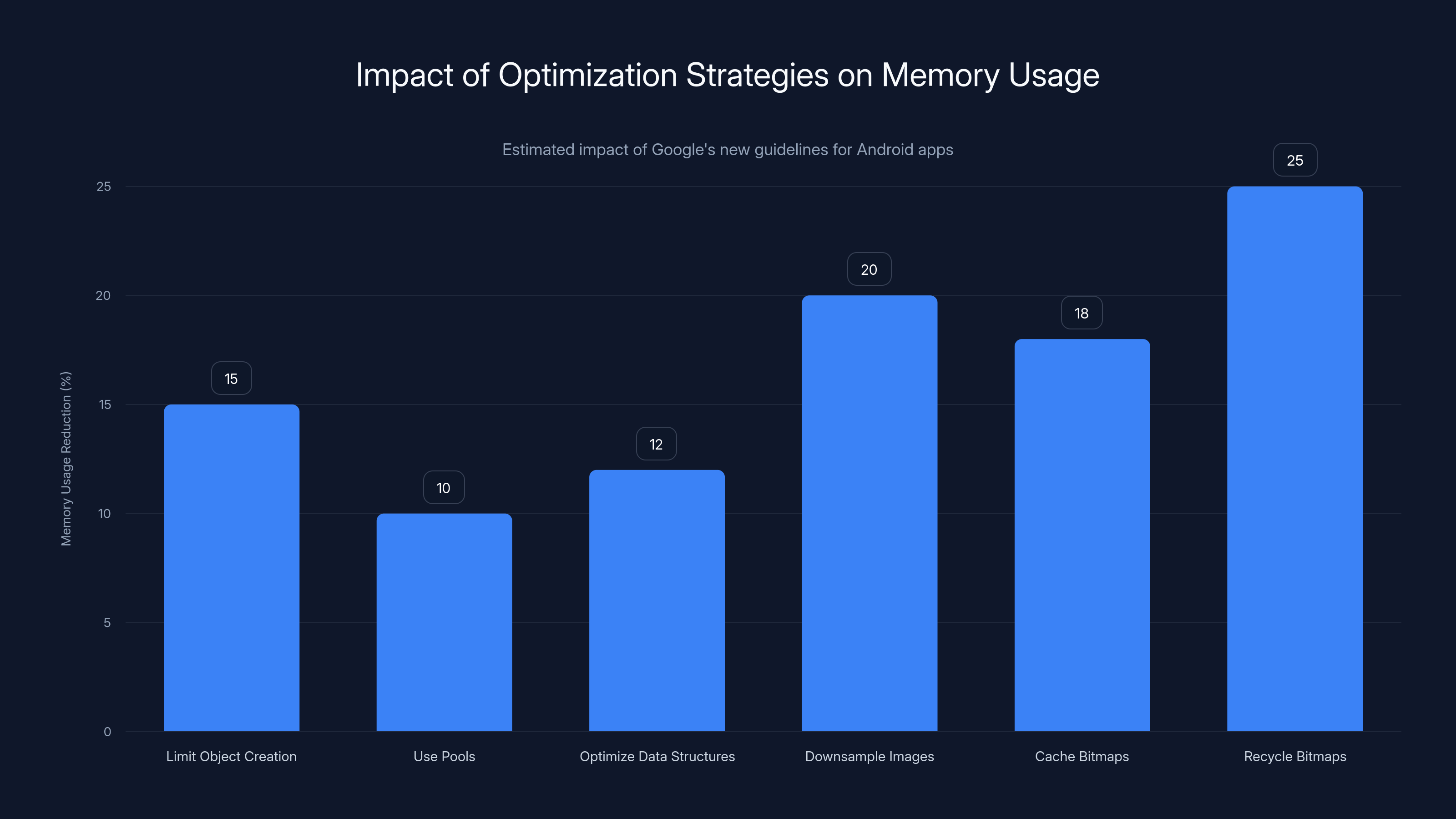 Impact of Optimization Strategies on Memory Usage