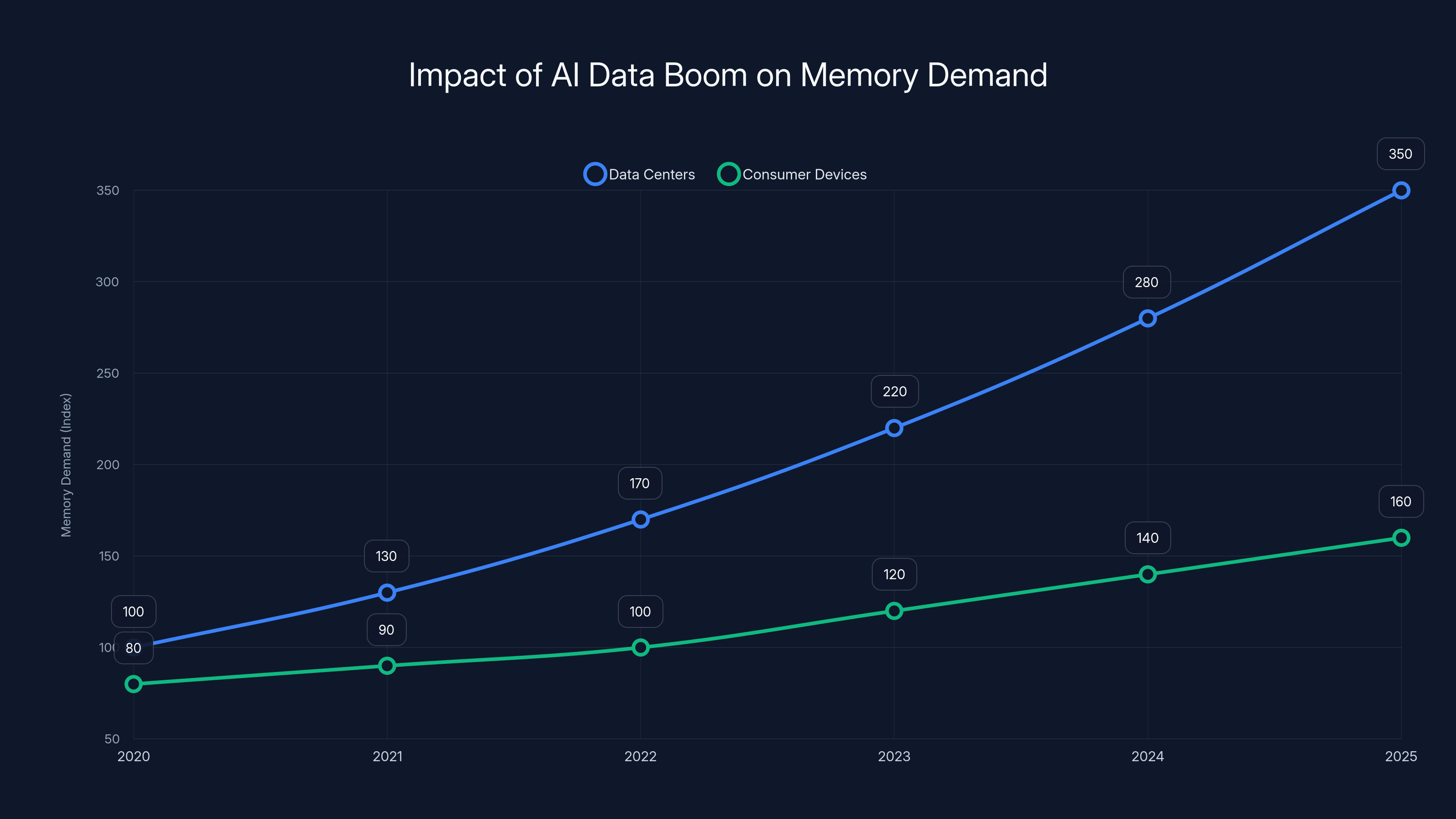 Impact of AI Data Boom on Memory Demand