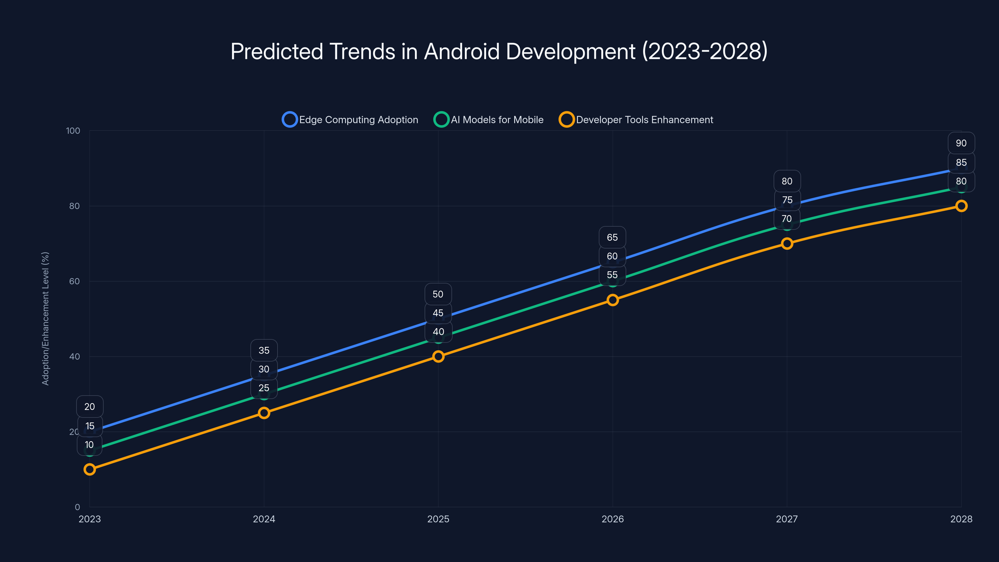 Predicted Trends in Android Development (2023-2028)