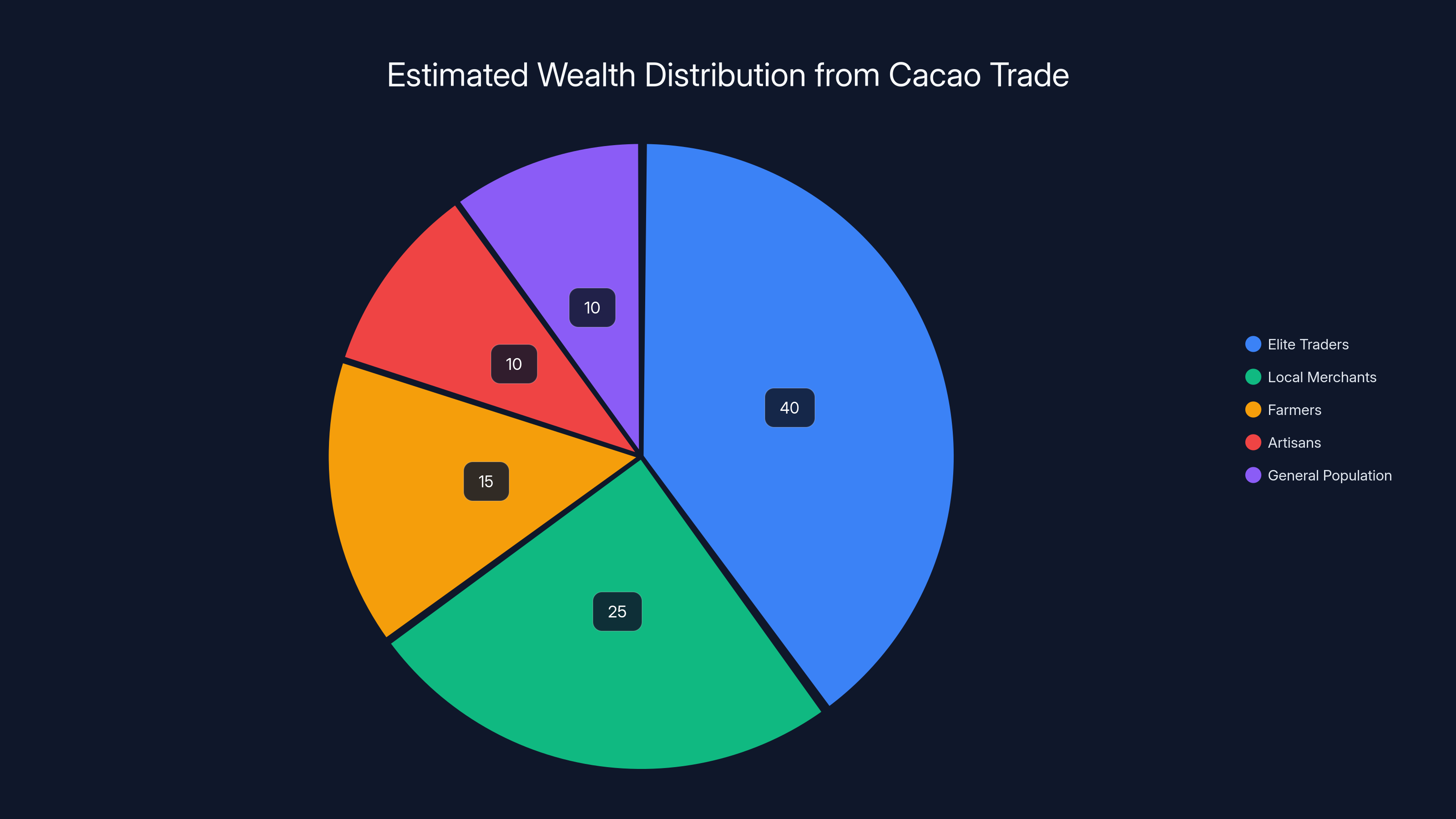 Estimated Wealth Distribution from Cacao Trade