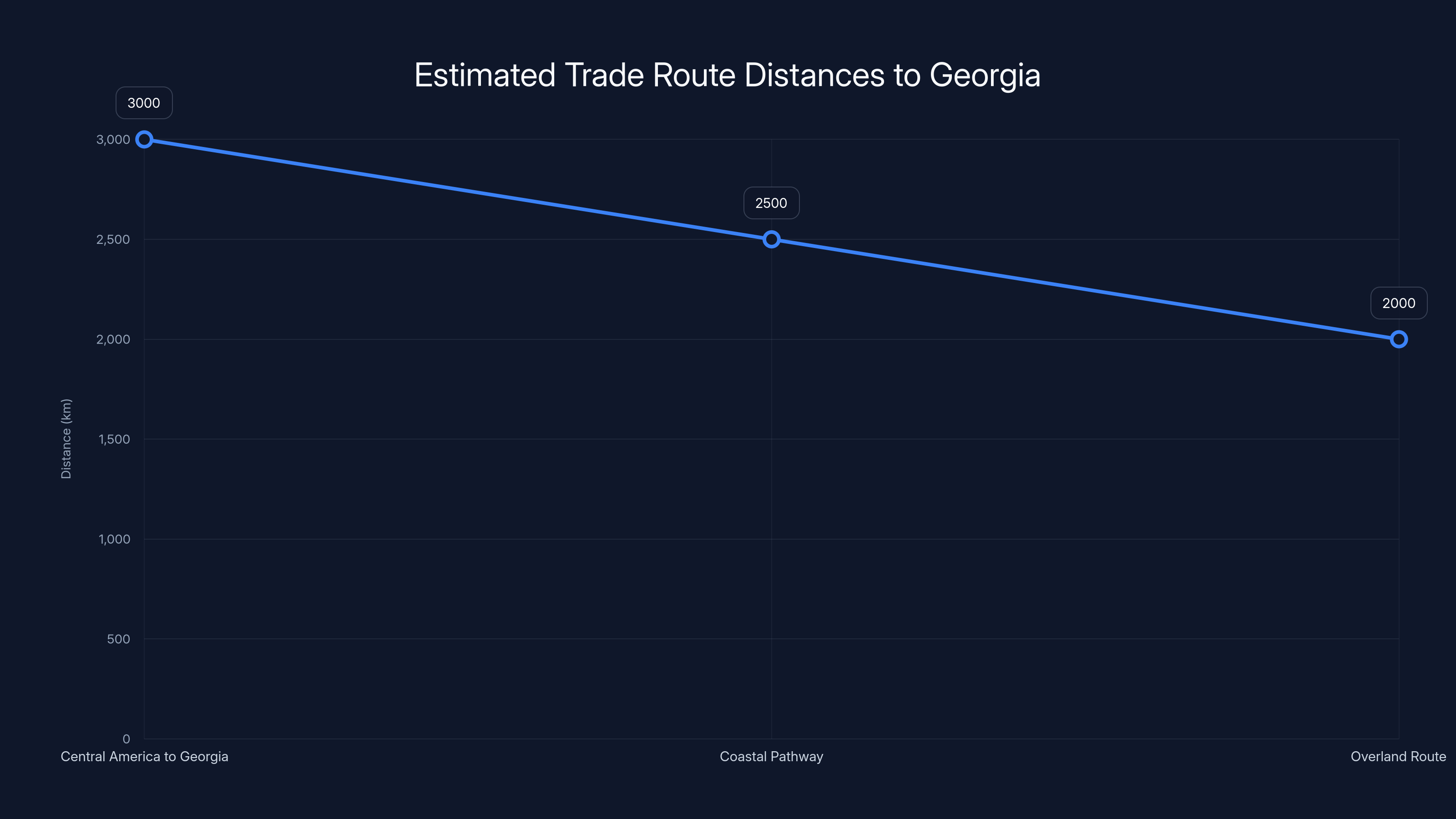 Estimated Trade Route Distances to Georgia