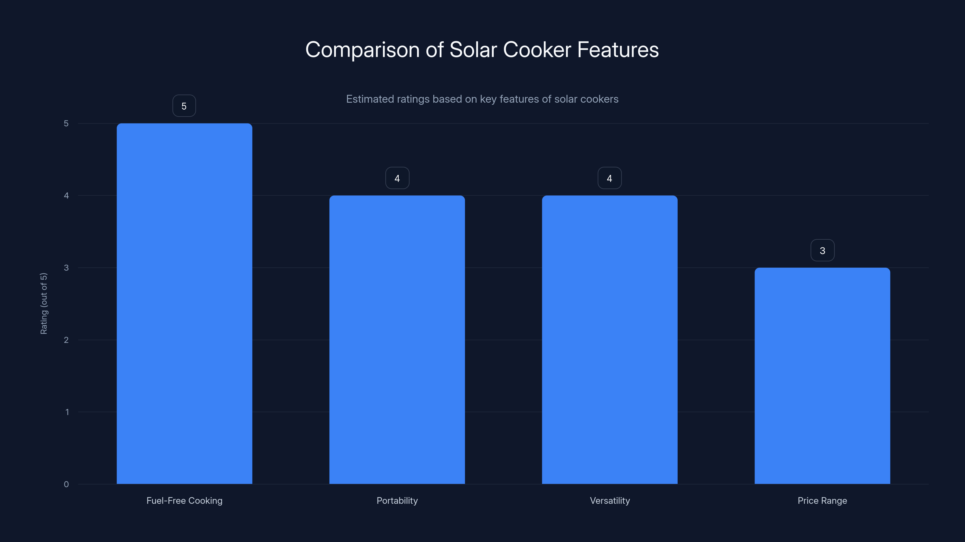 Comparison of Solar Cooker Features