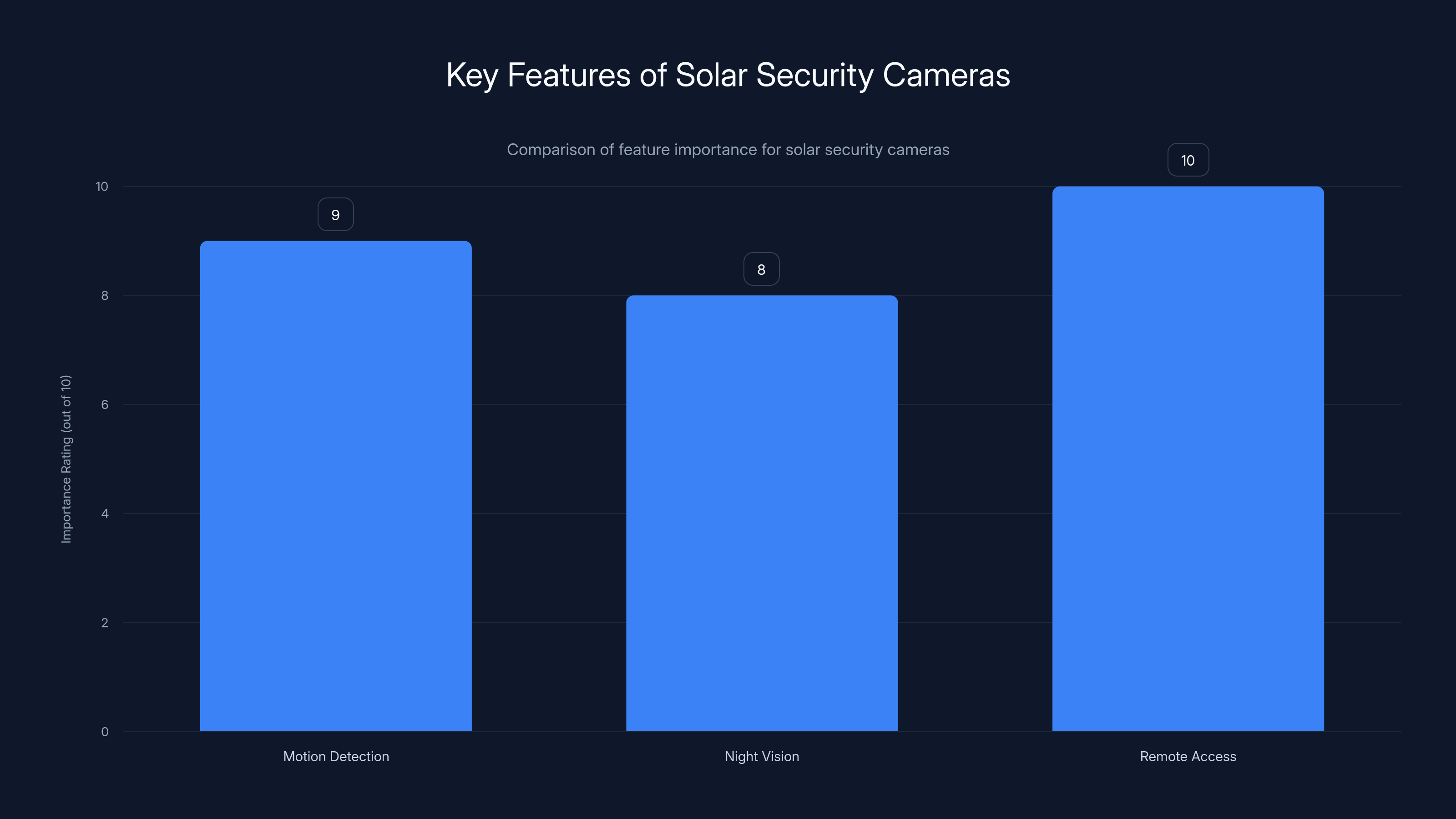 Key Features of Solar Security Cameras