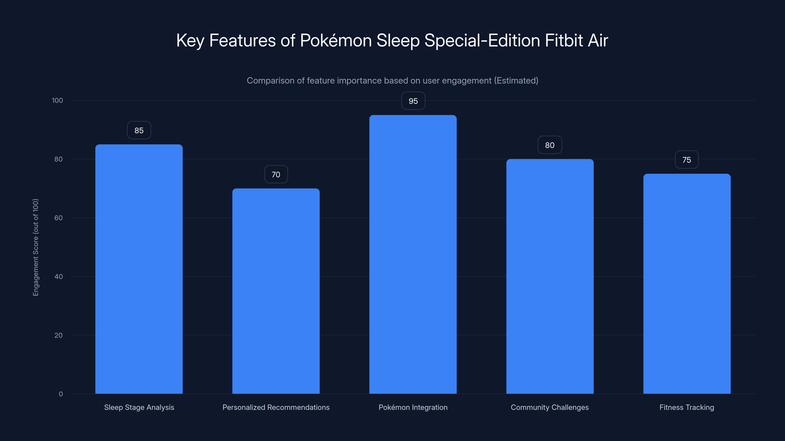 Key Features of Pokémon Sleep Special-Edition Fitbit Air