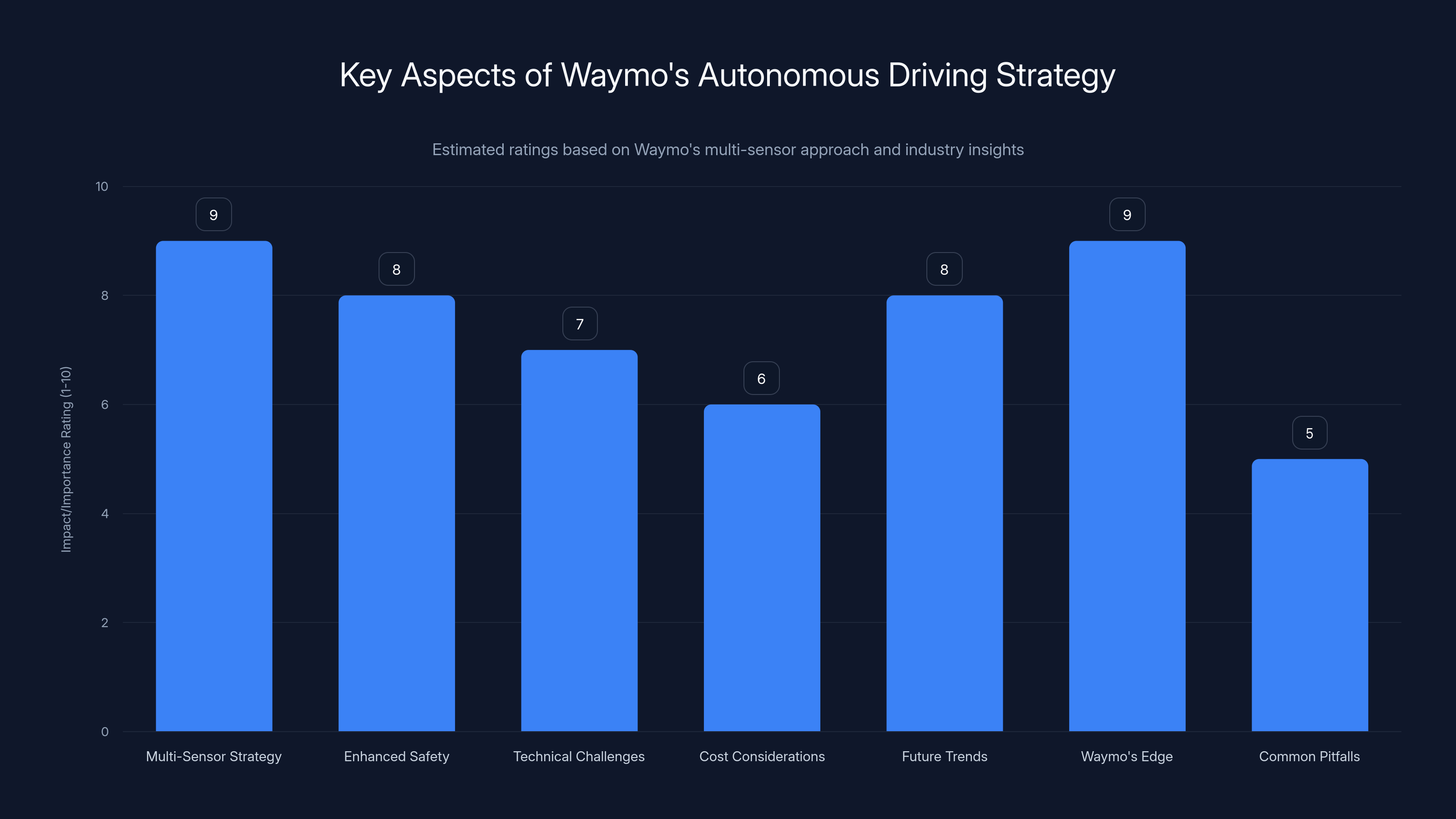 Key Aspects of Waymo's Autonomous Driving Strategy