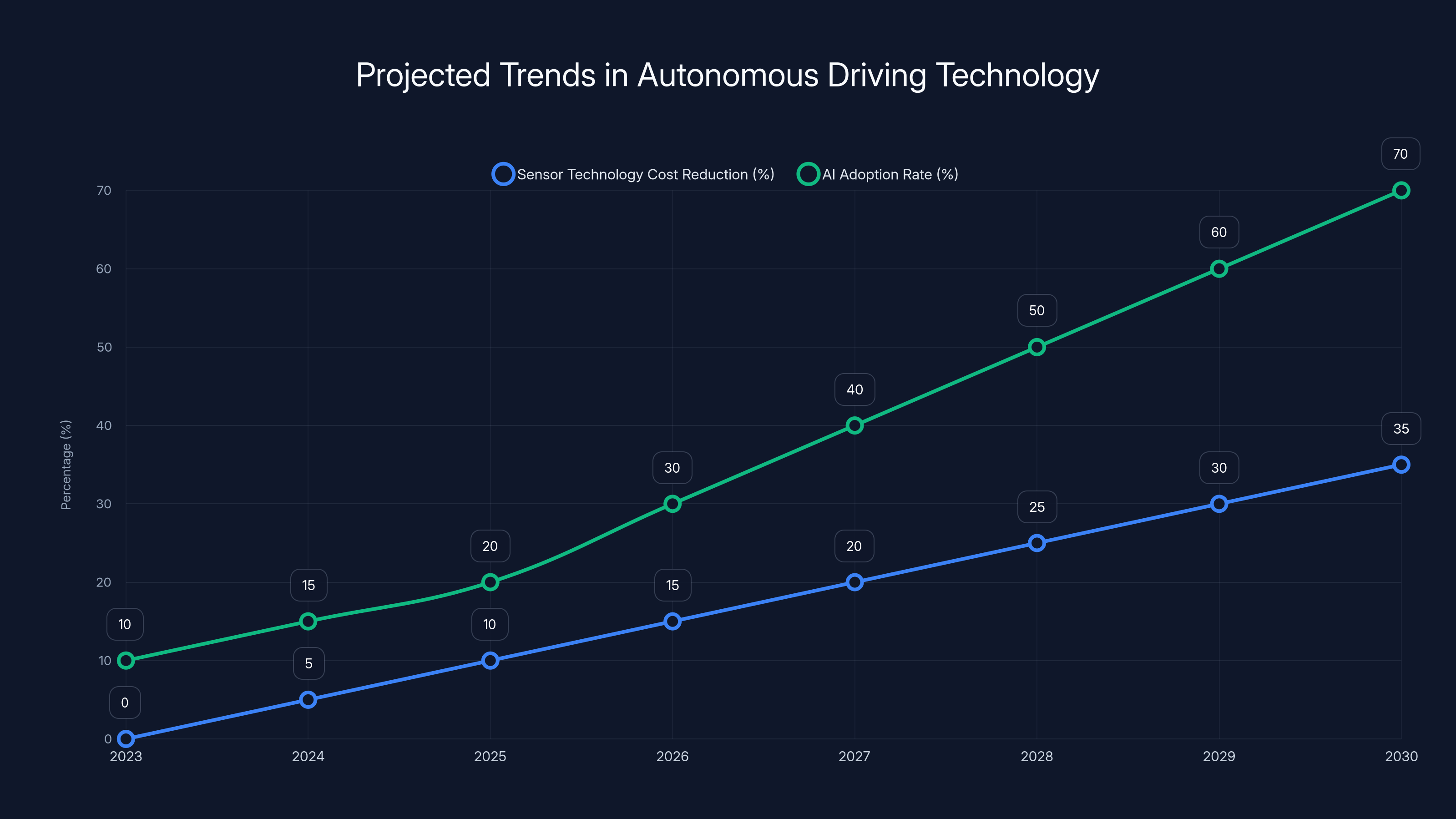 Projected Trends in Autonomous Driving Technology