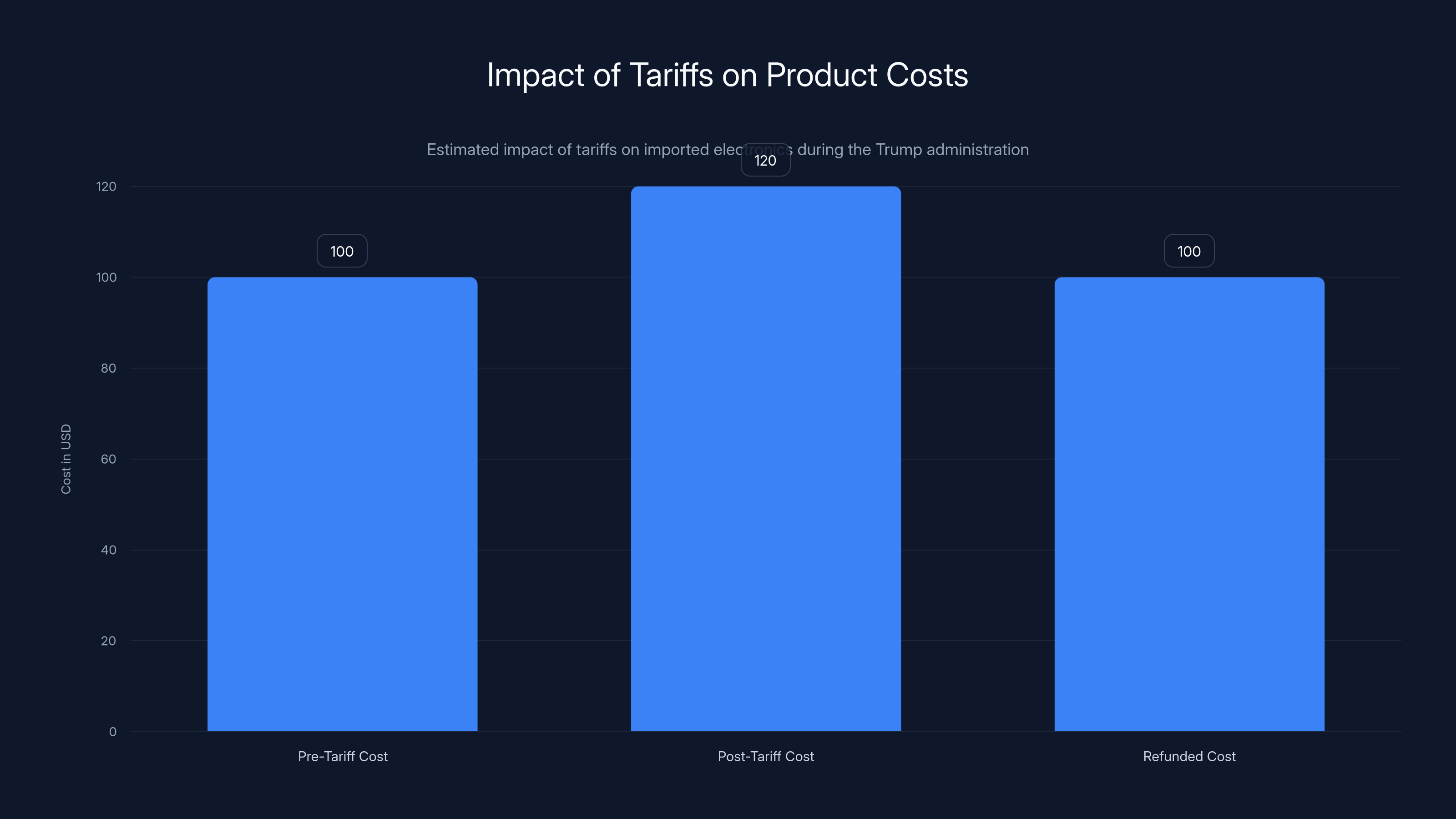 Impact of Tariffs on Product Costs