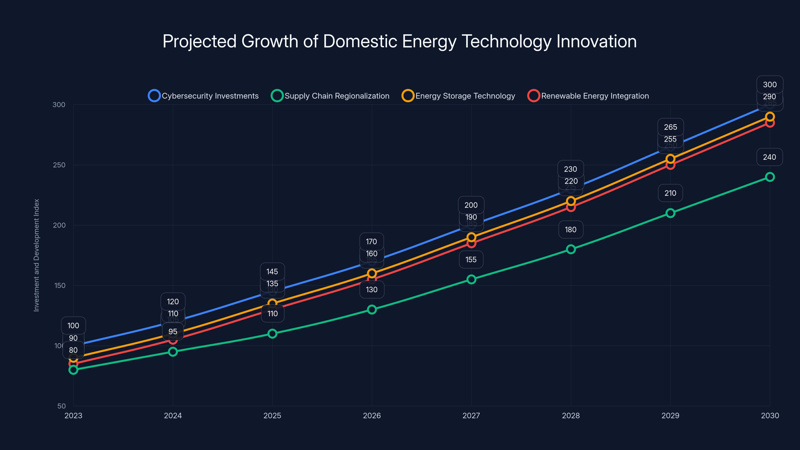 Projected Growth of Domestic Energy Technology Innovation