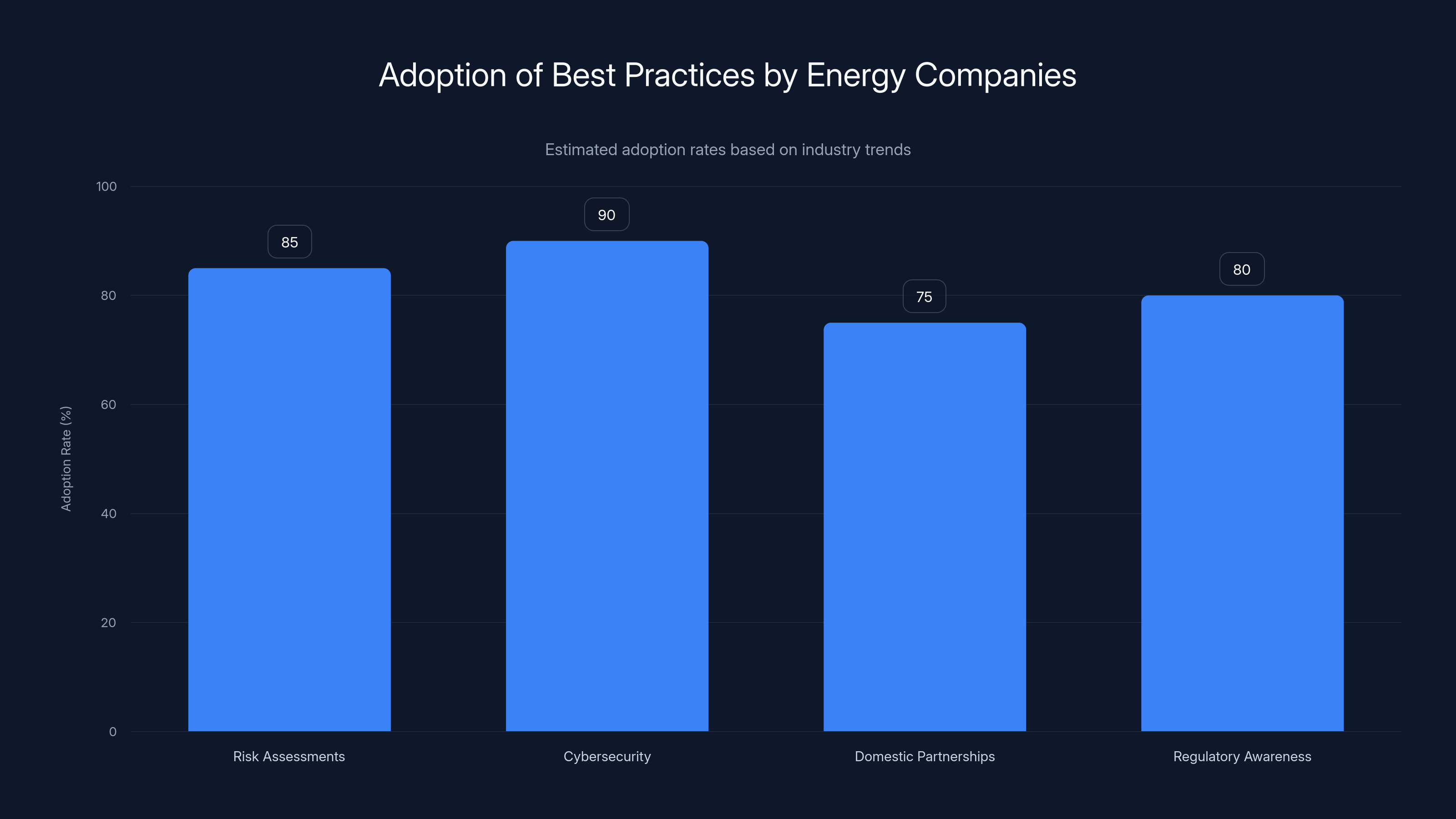 Adoption of Best Practices by Energy Companies