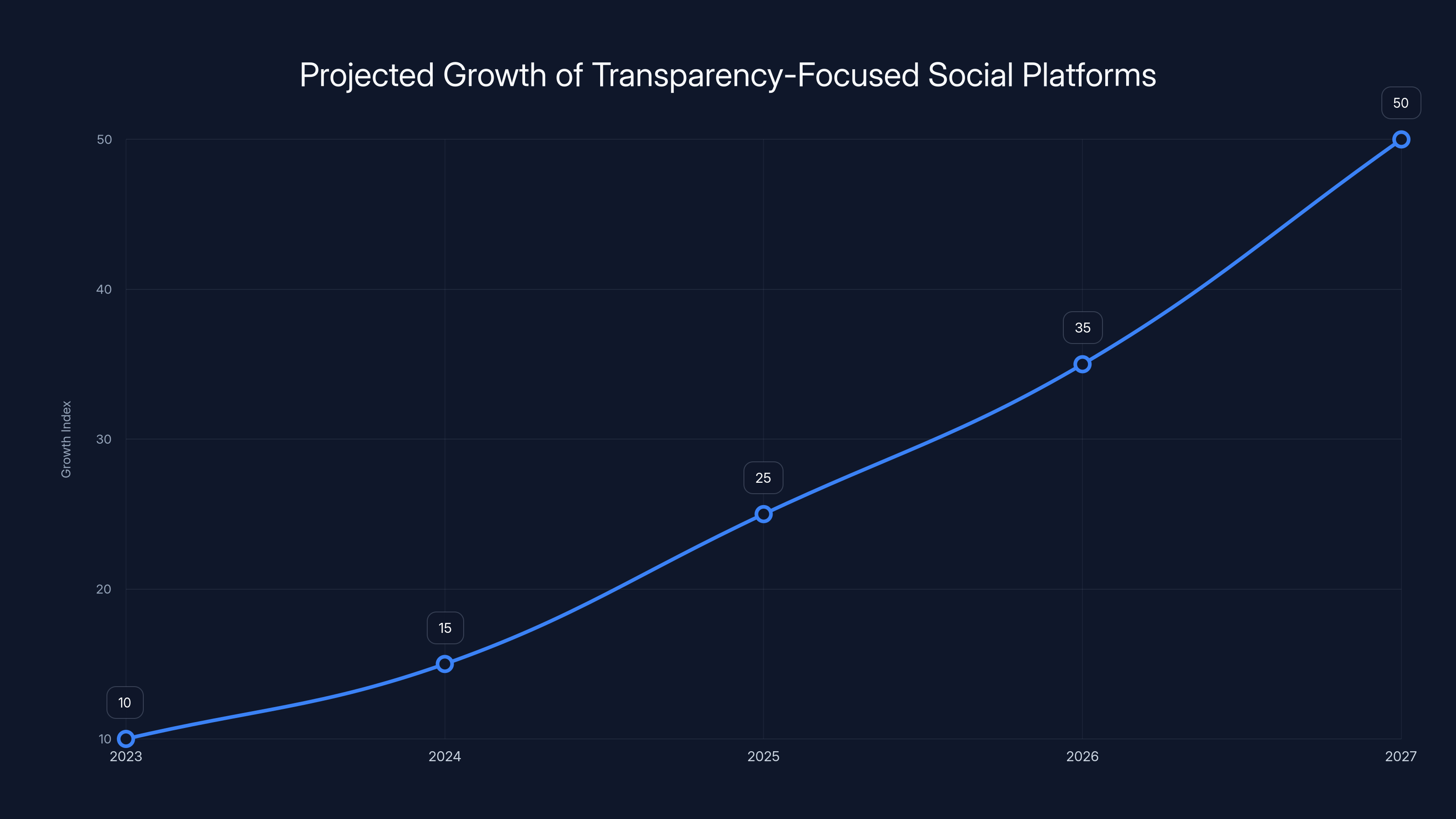 Projected Growth of Transparency-Focused Social Platforms