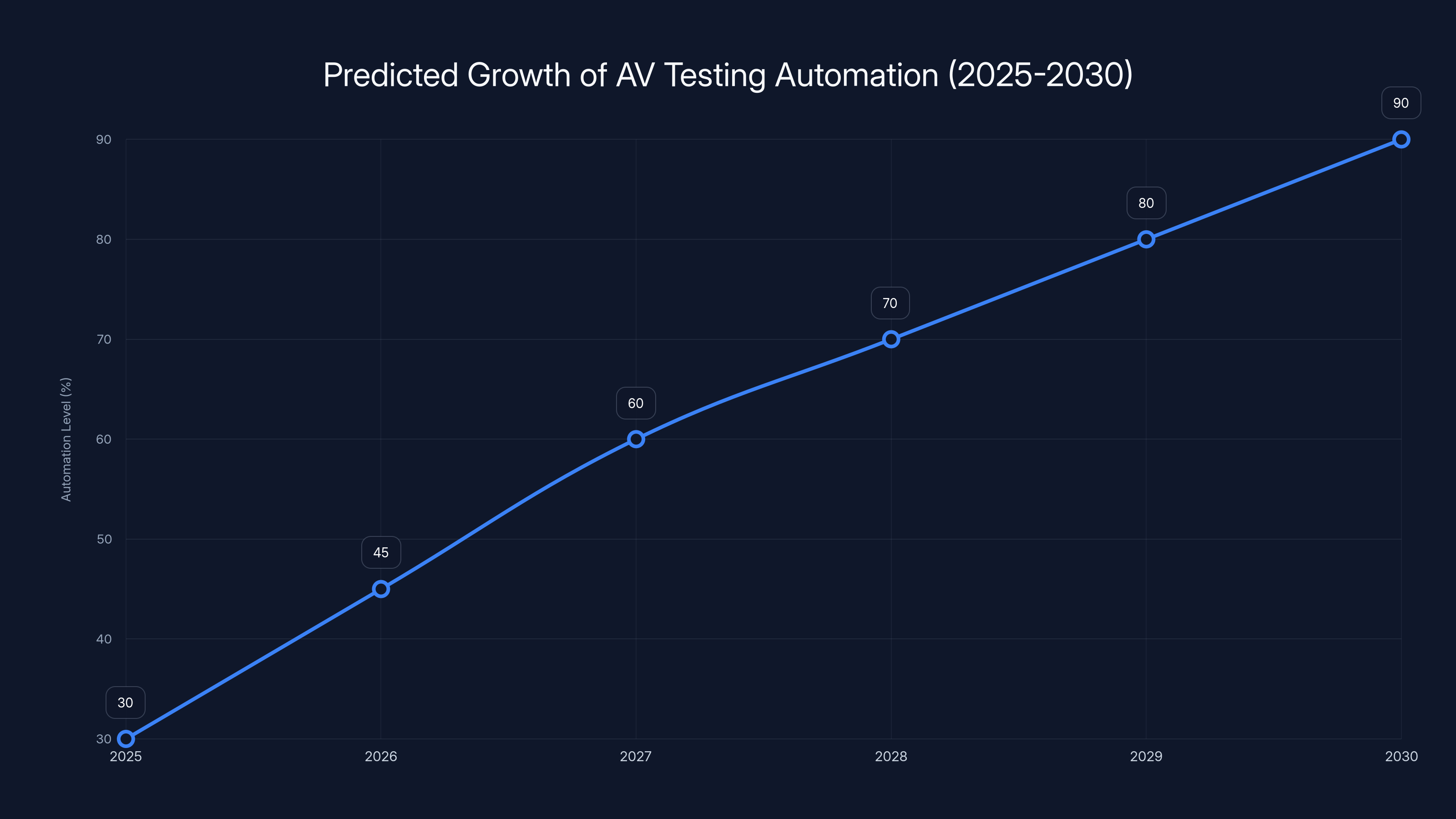 Predicted Growth of AV Testing Automation (2025-2030)