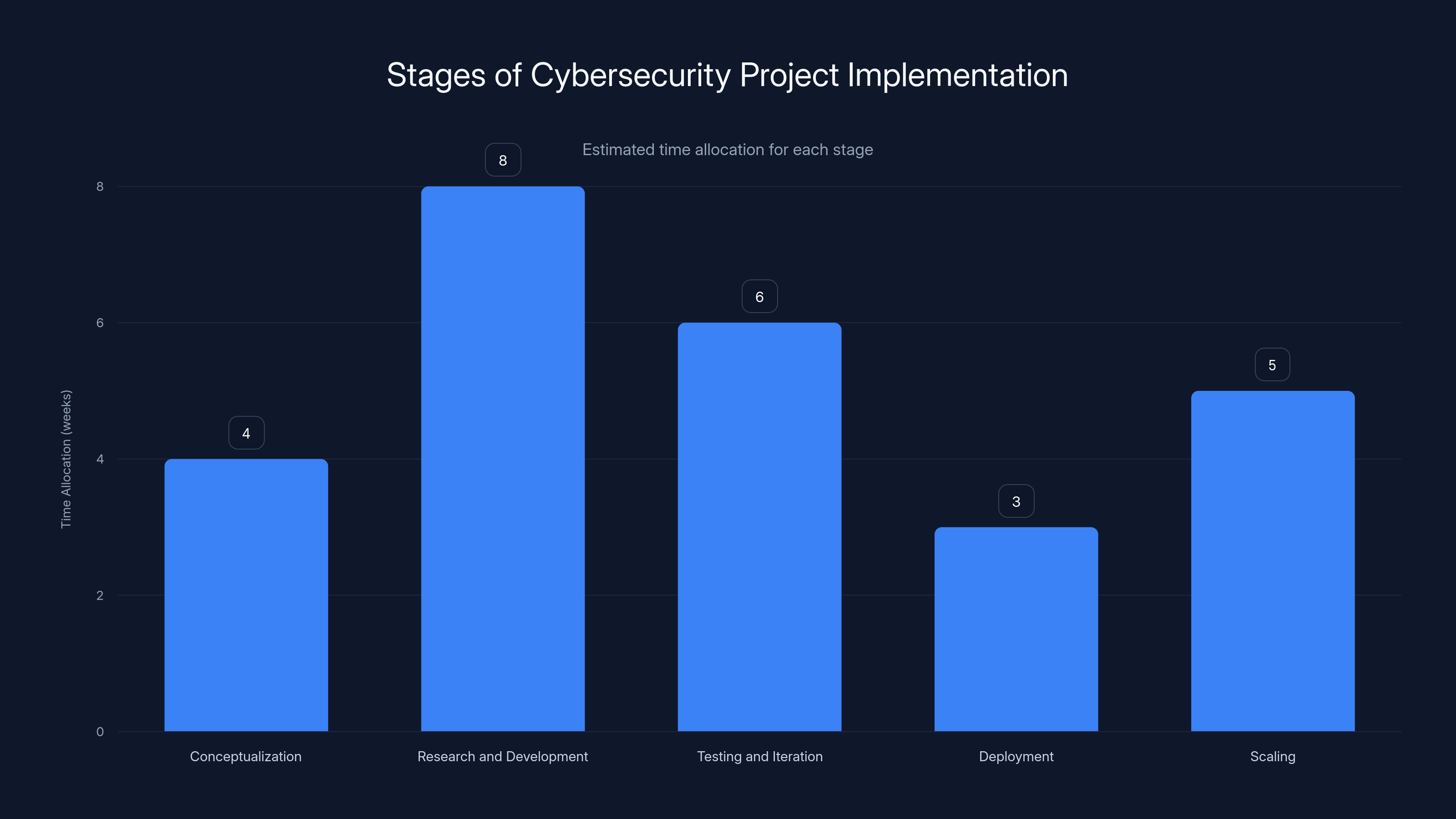 Stages of Cybersecurity Project Implementation