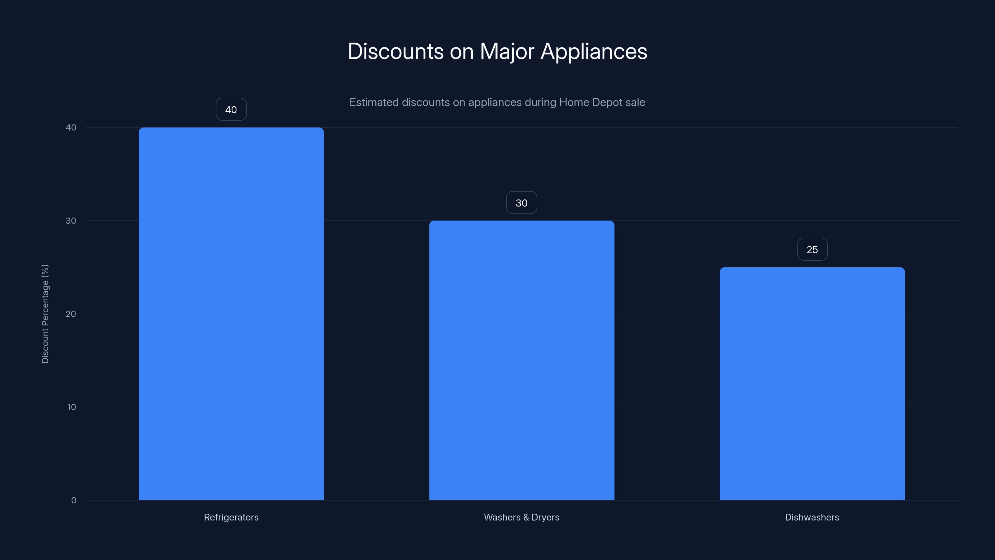 Discounts on Major Appliances