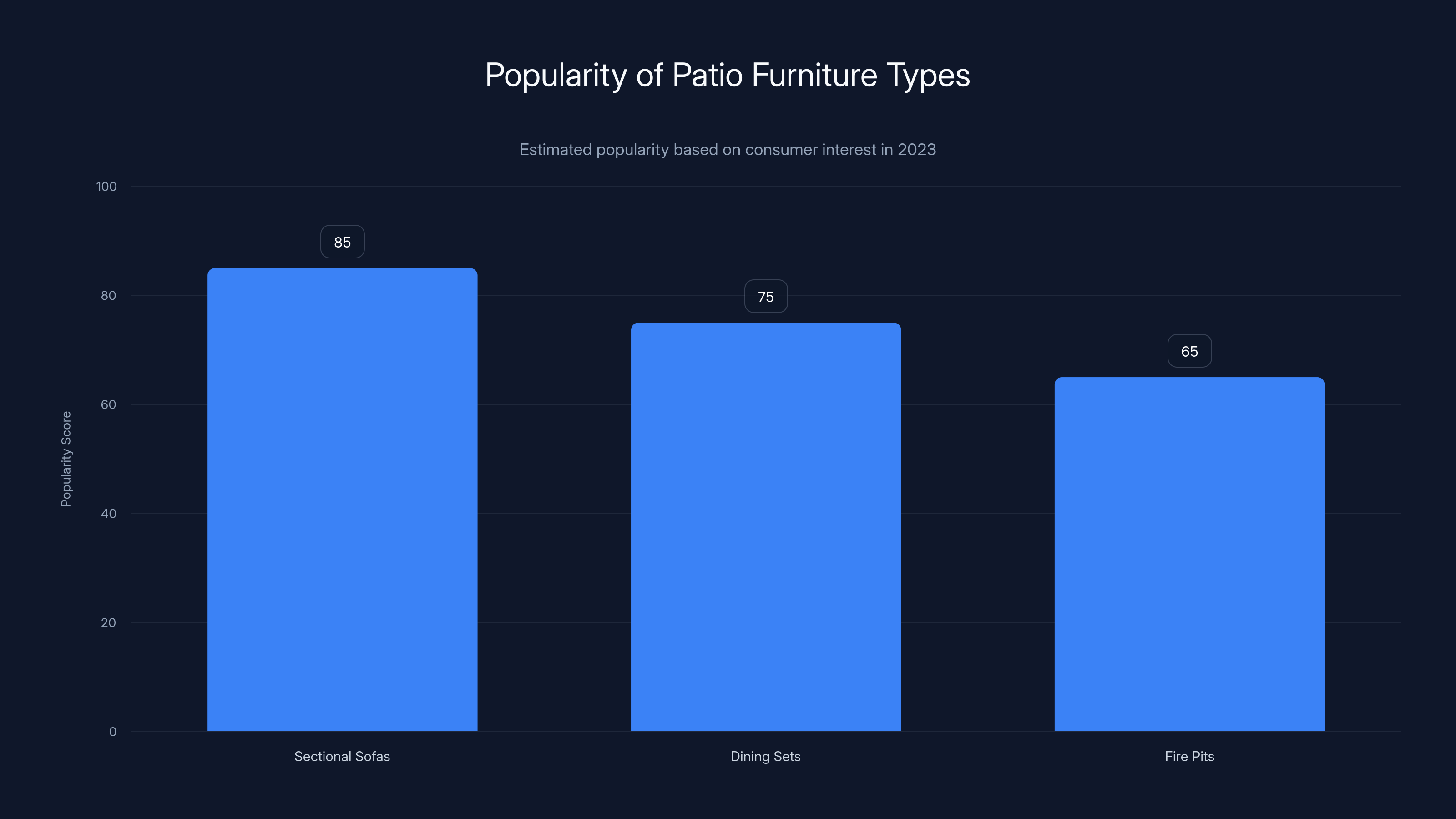 Popularity of Patio Furniture Types