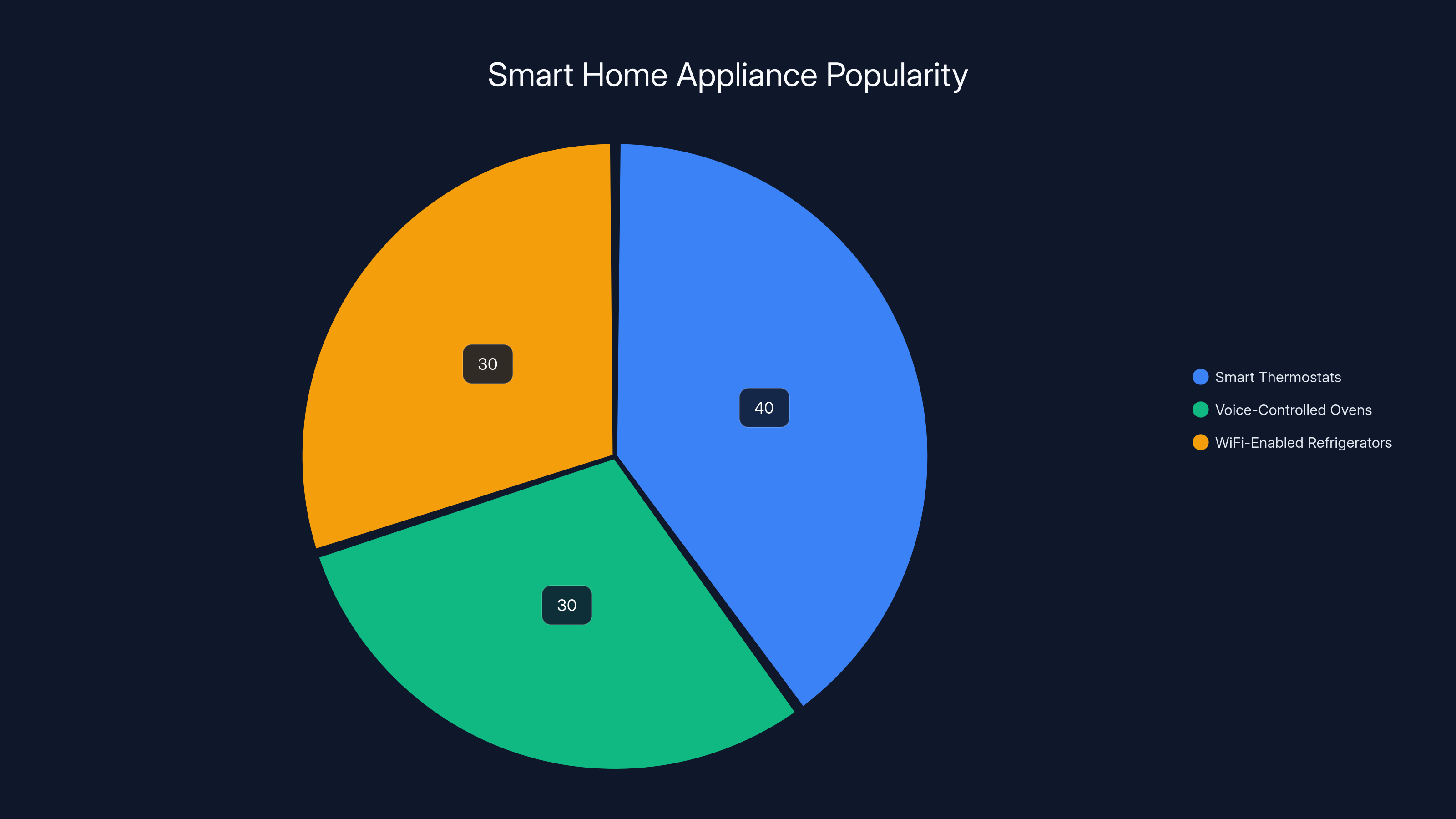 Smart Home Appliance Popularity