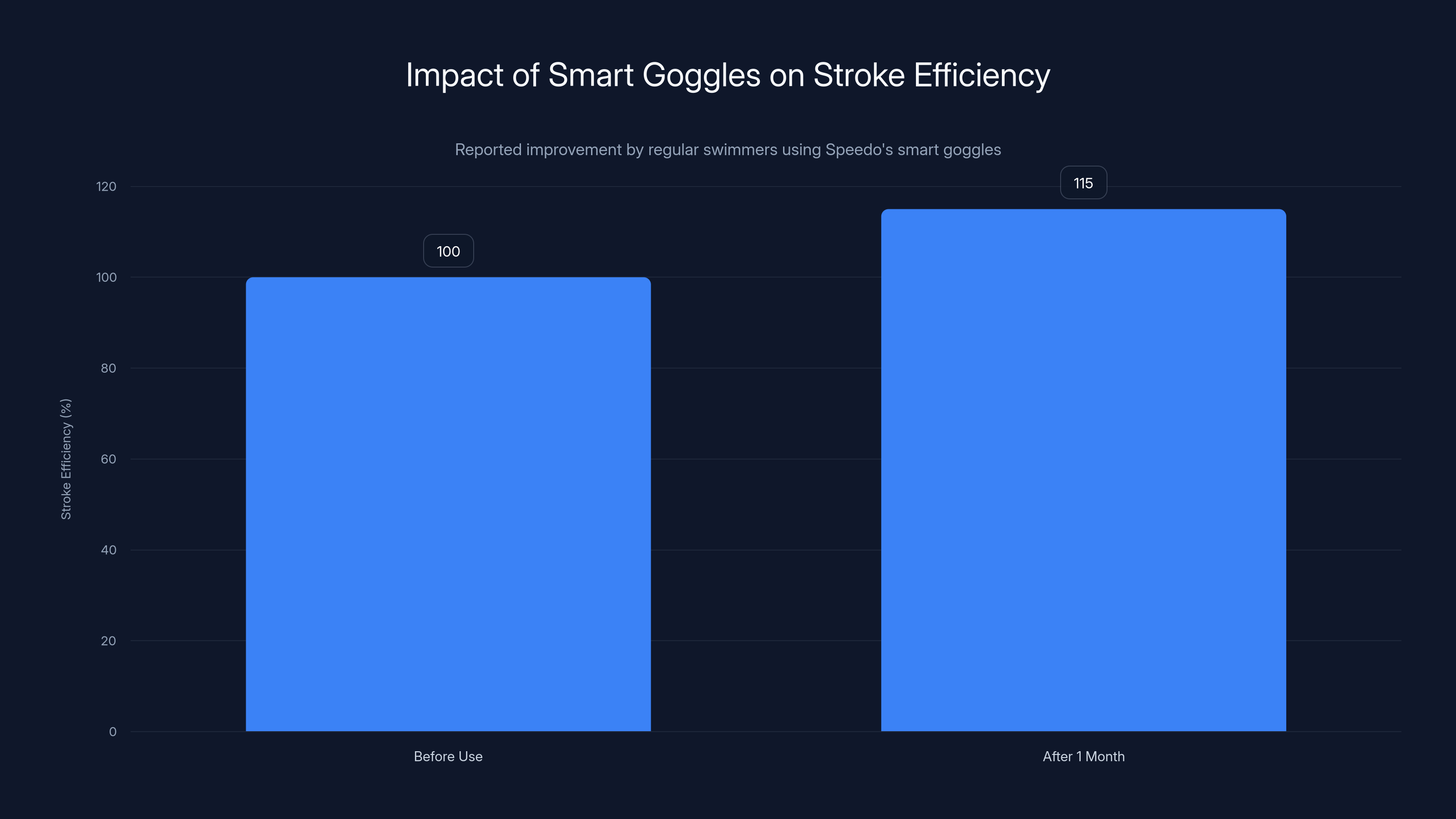 Impact of Smart Goggles on Stroke Efficiency