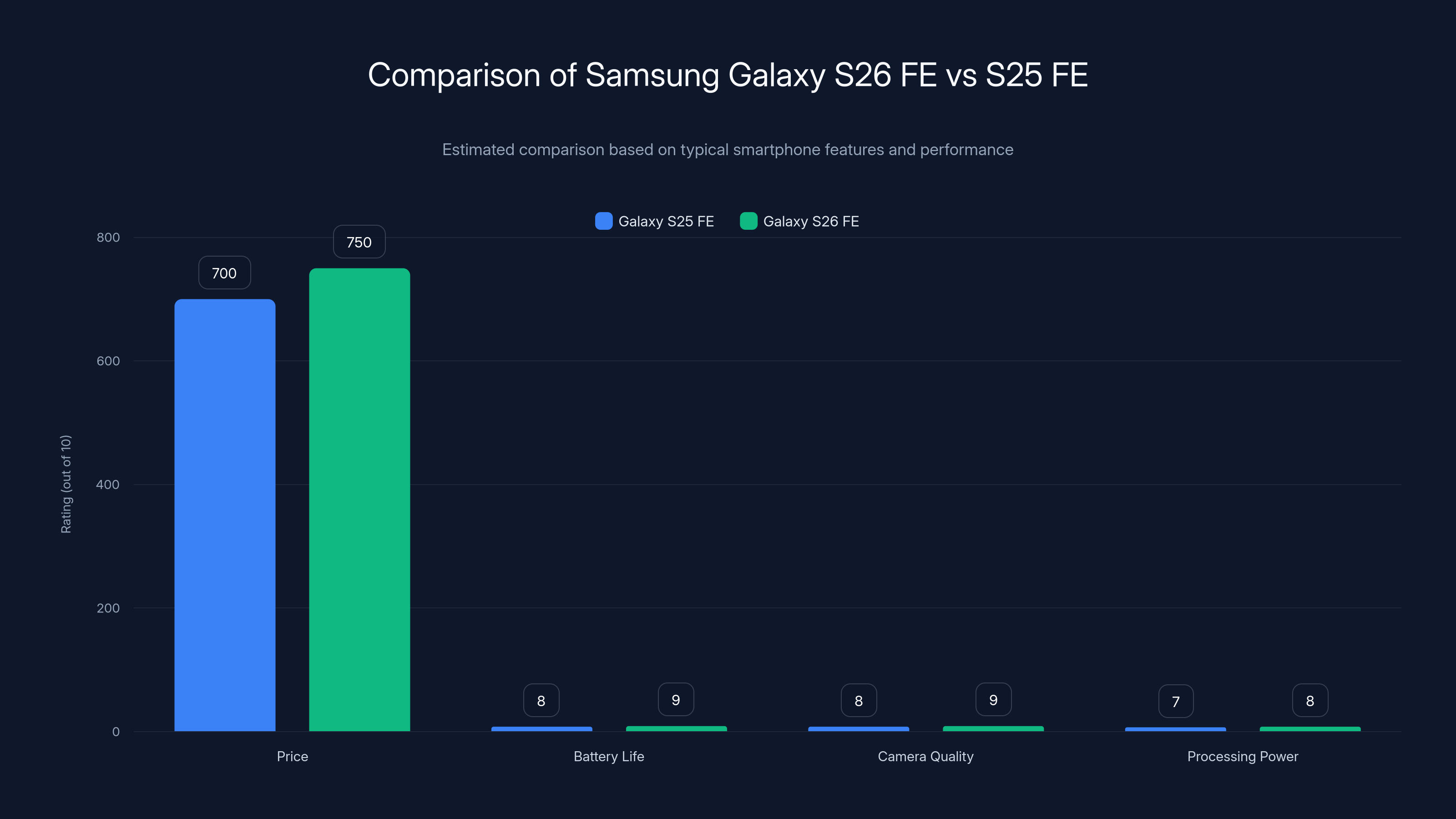 Comparison of Samsung Galaxy S26 FE vs S25 FE