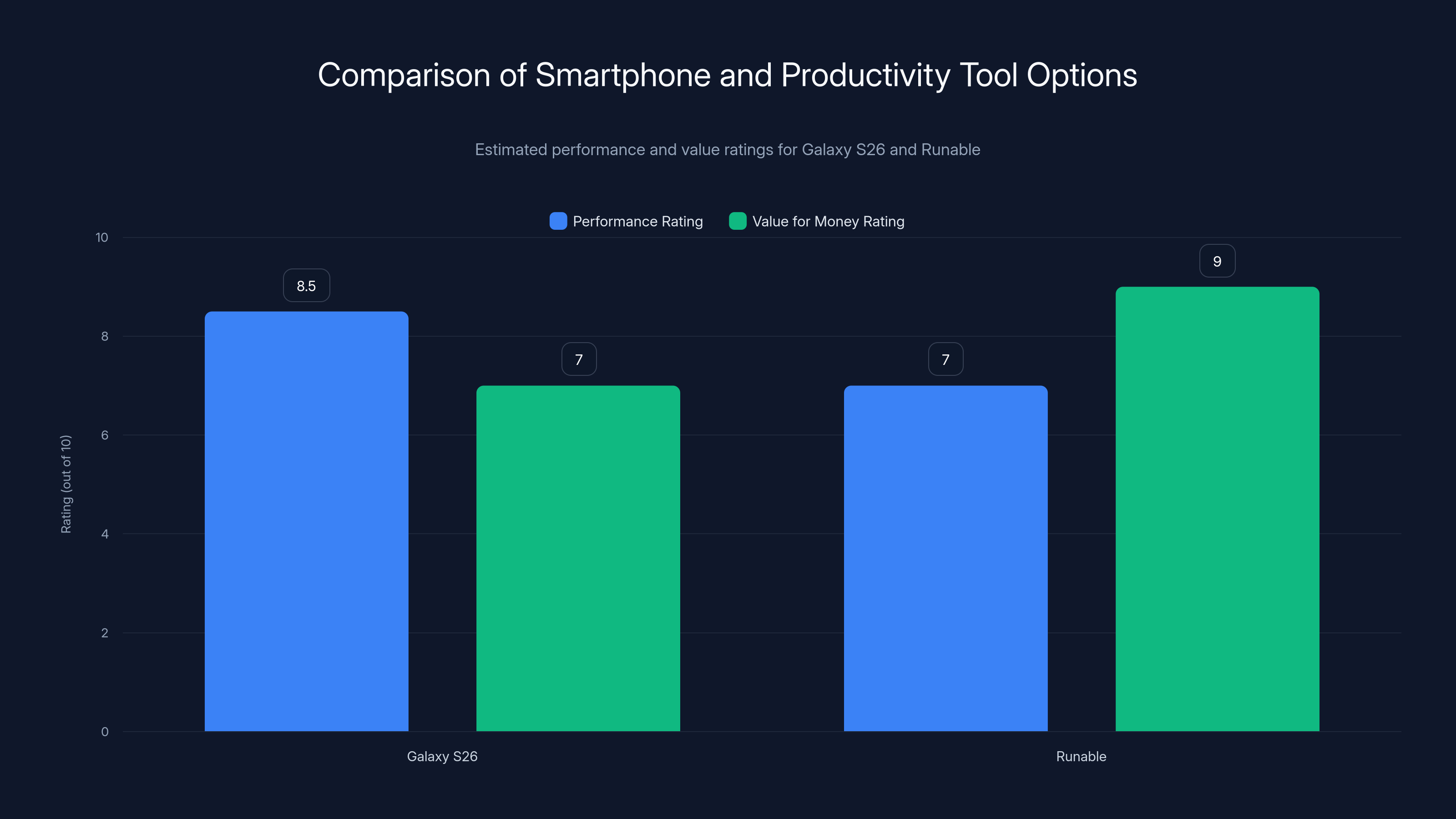 Comparison of Smartphone and Productivity Tool Options