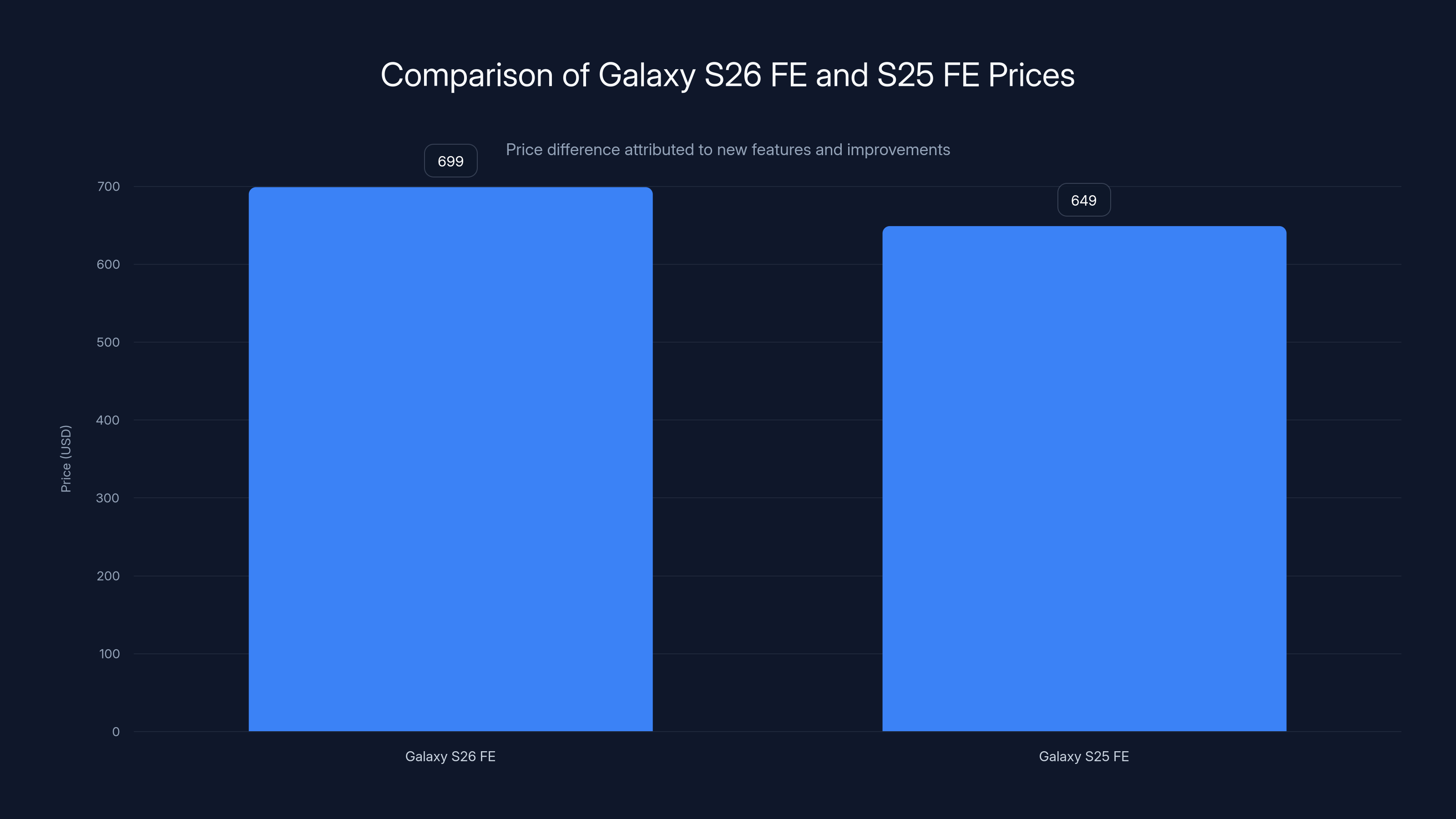Comparison of Galaxy S26 FE and S25 FE Prices