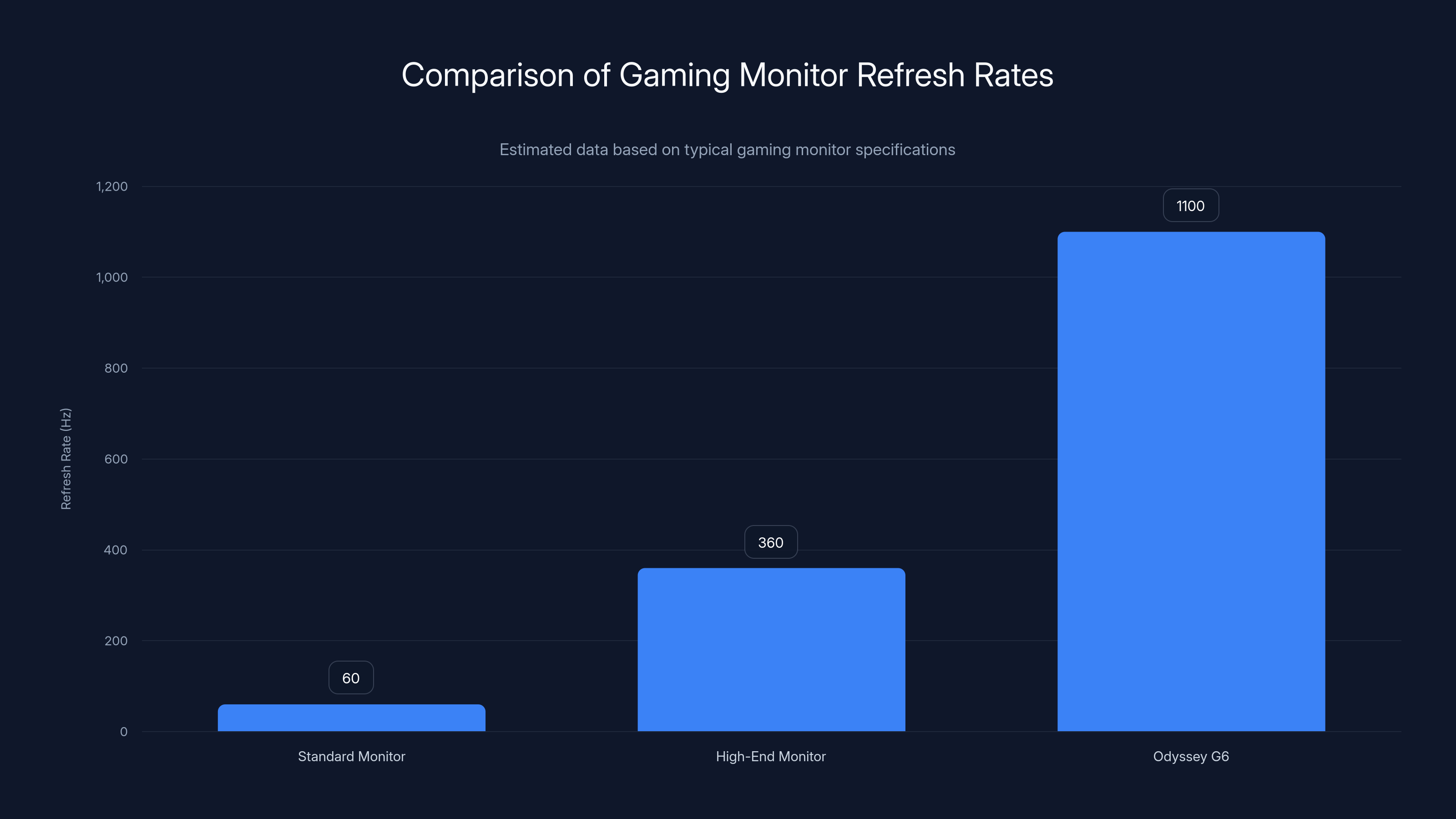Comparison of Gaming Monitor Refresh Rates