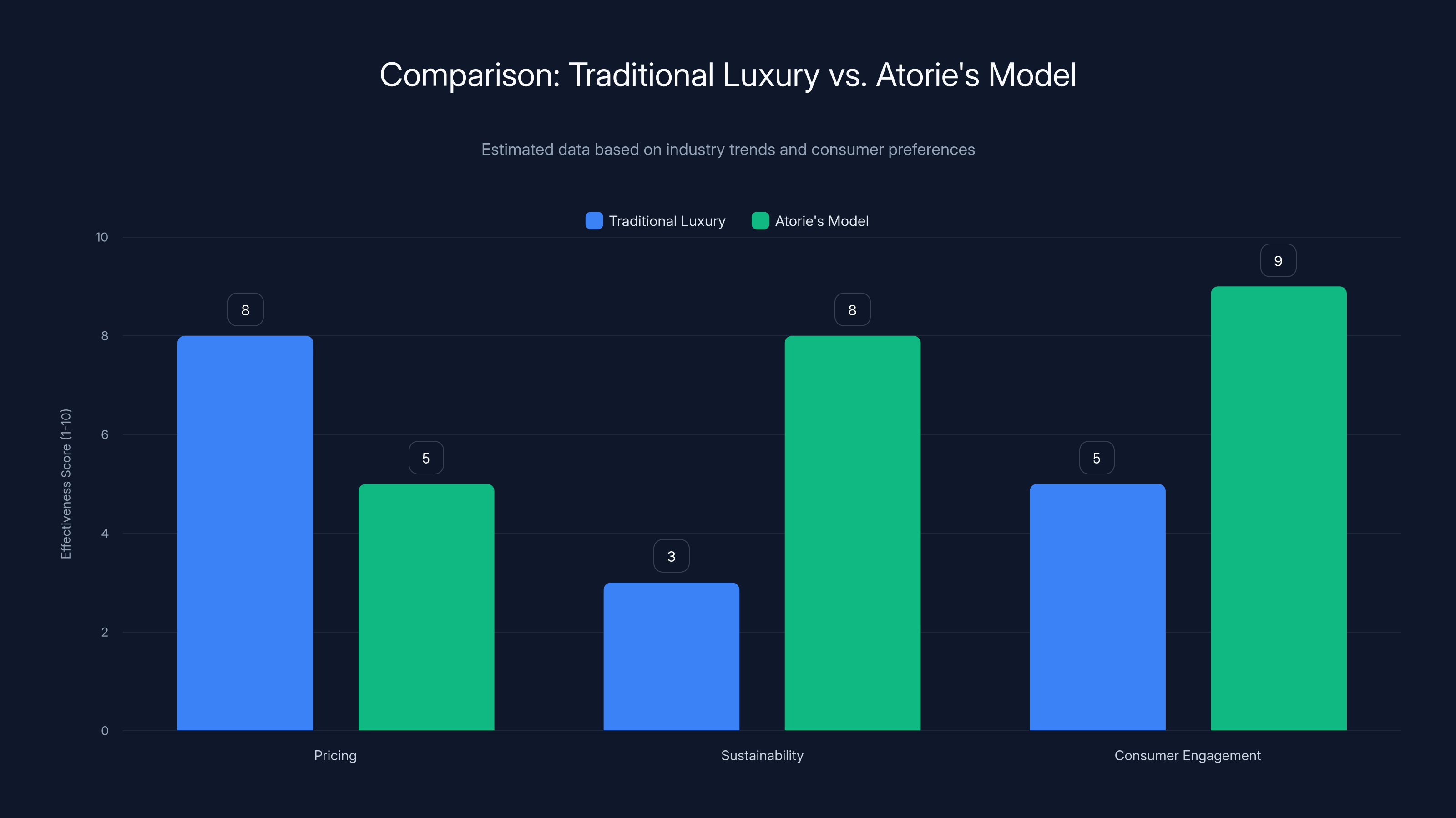 Comparison: Traditional Luxury vs. Atorie's Model