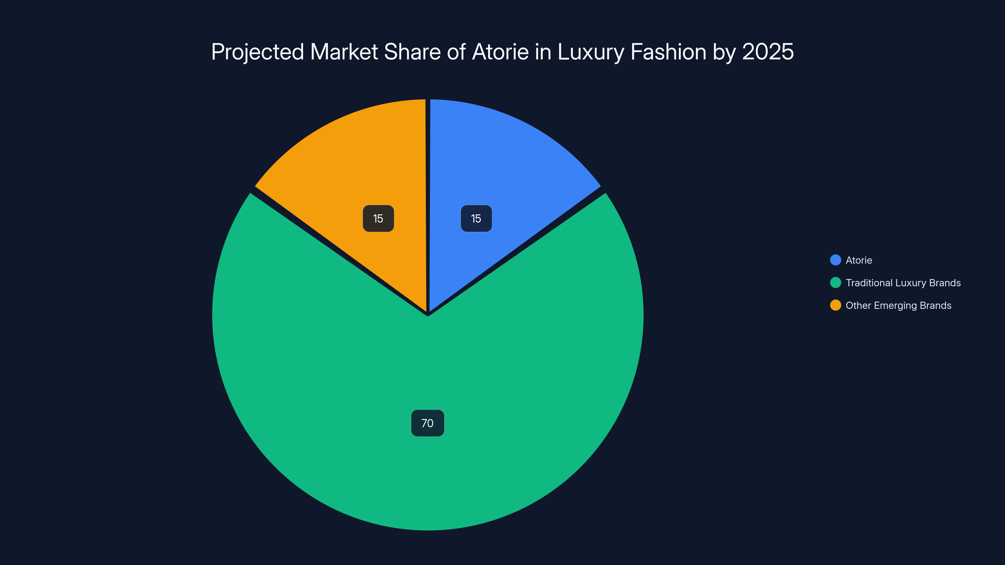 Projected Market Share of Atorie in Luxury Fashion by 2025