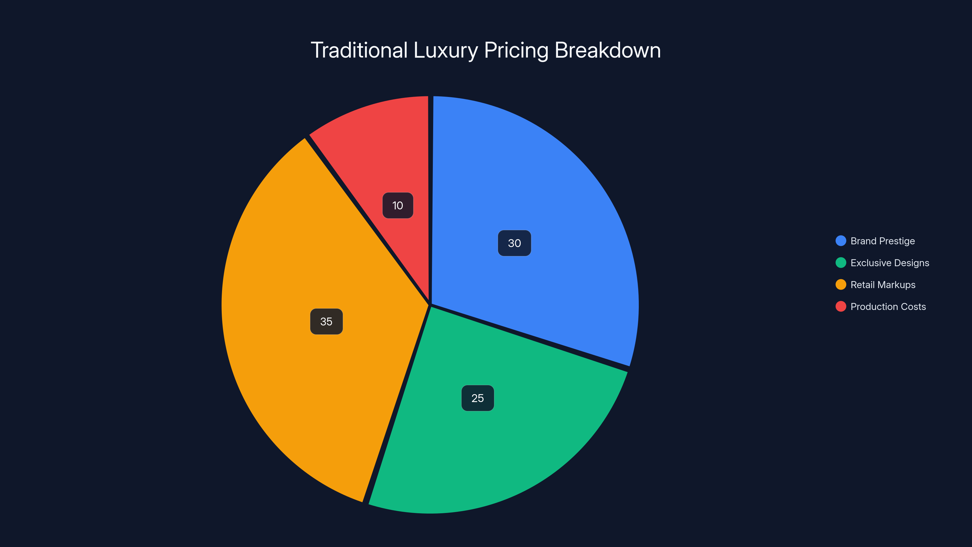 Traditional Luxury Pricing Breakdown