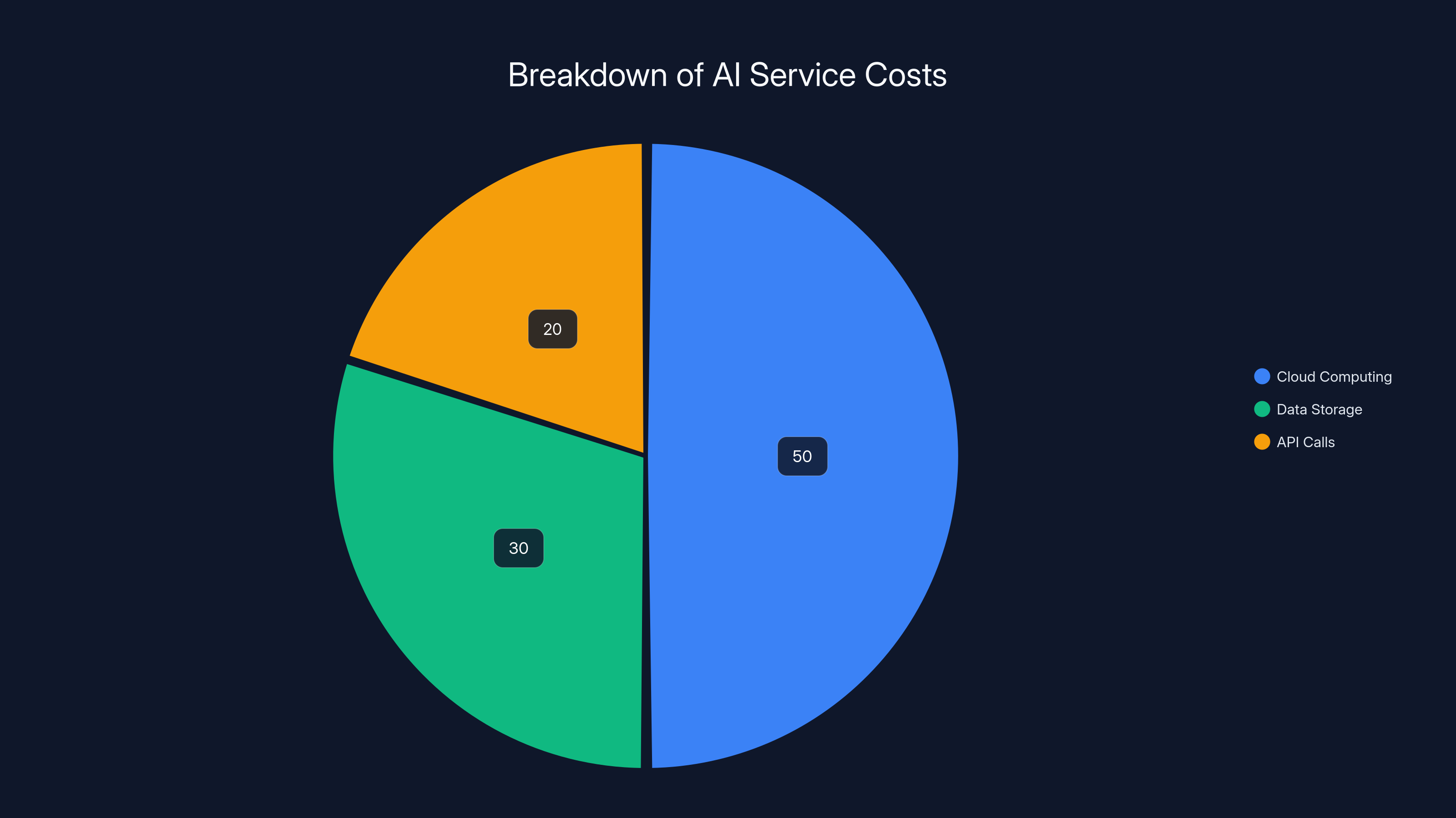 Breakdown of AI Service Costs