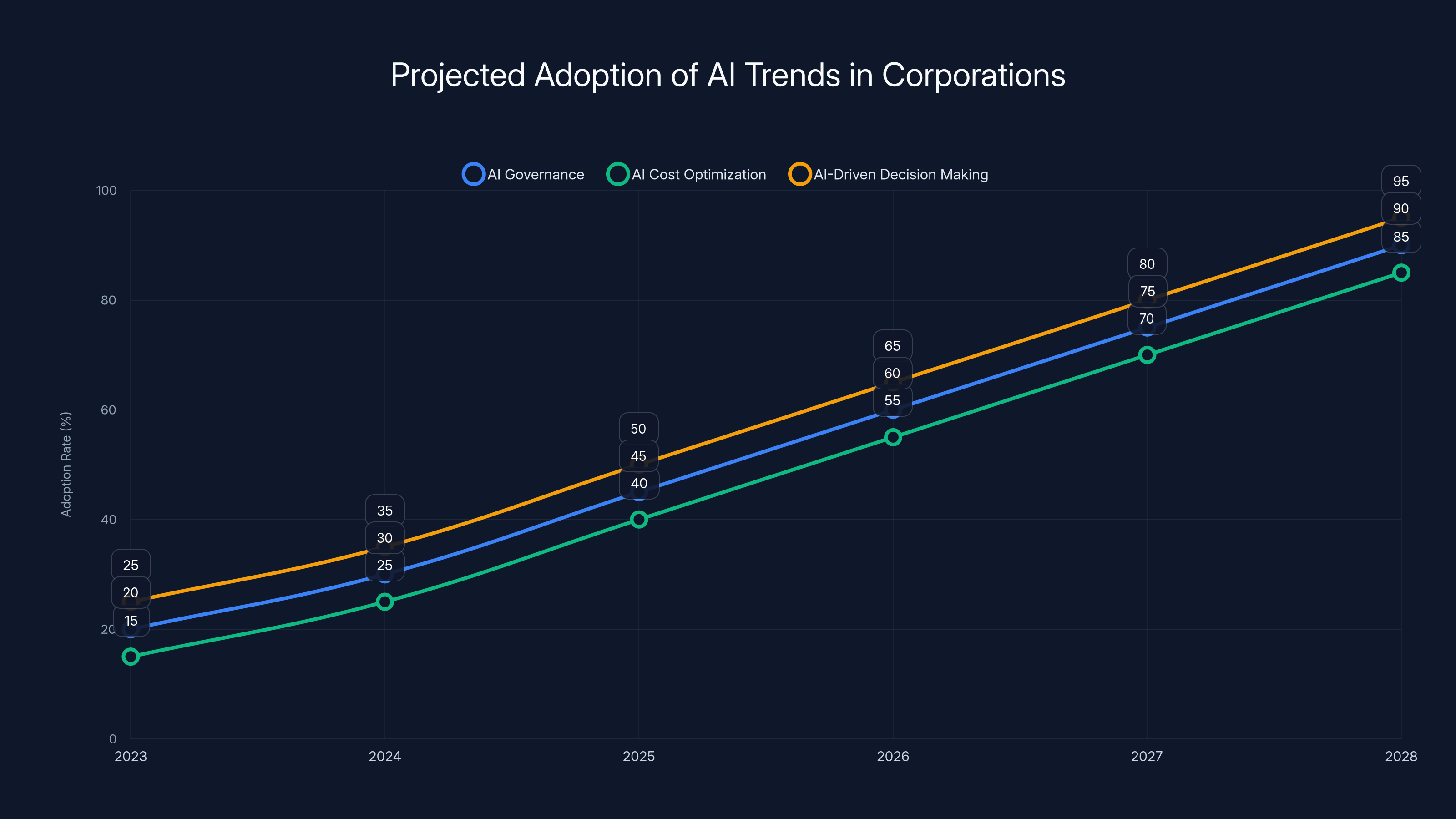 Projected Adoption of AI Trends in Corporations