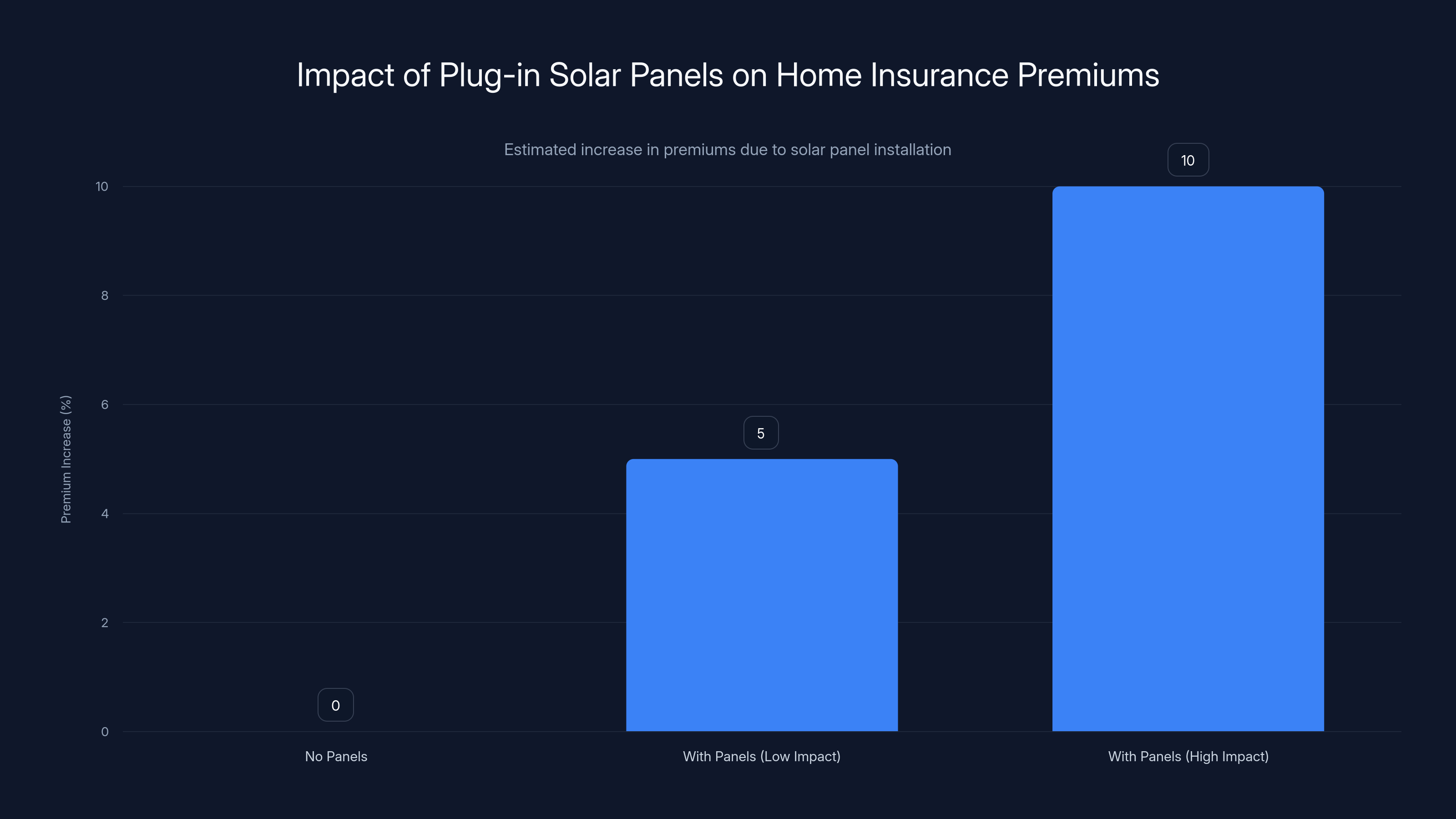 Impact of Plug-in Solar Panels on Home Insurance Premiums