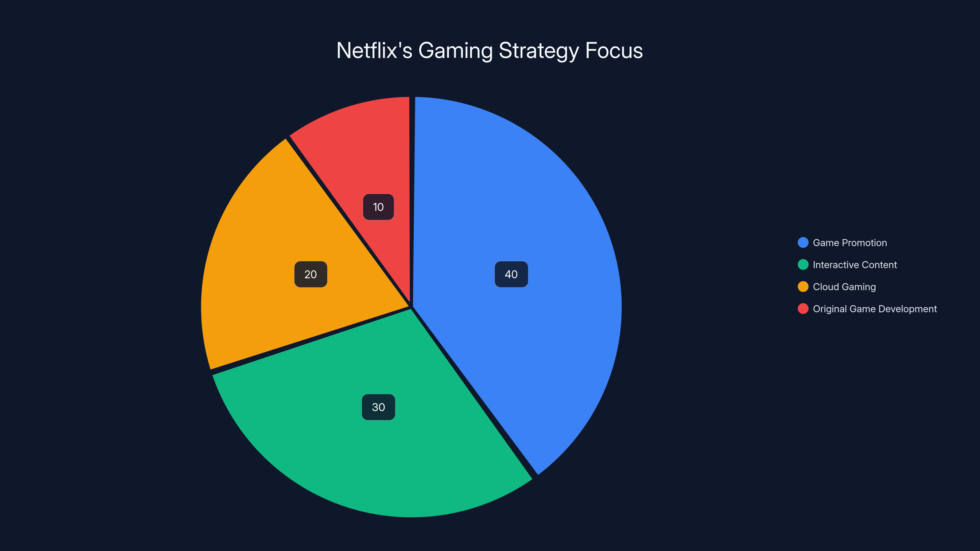Netflix's Gaming Strategy Focus