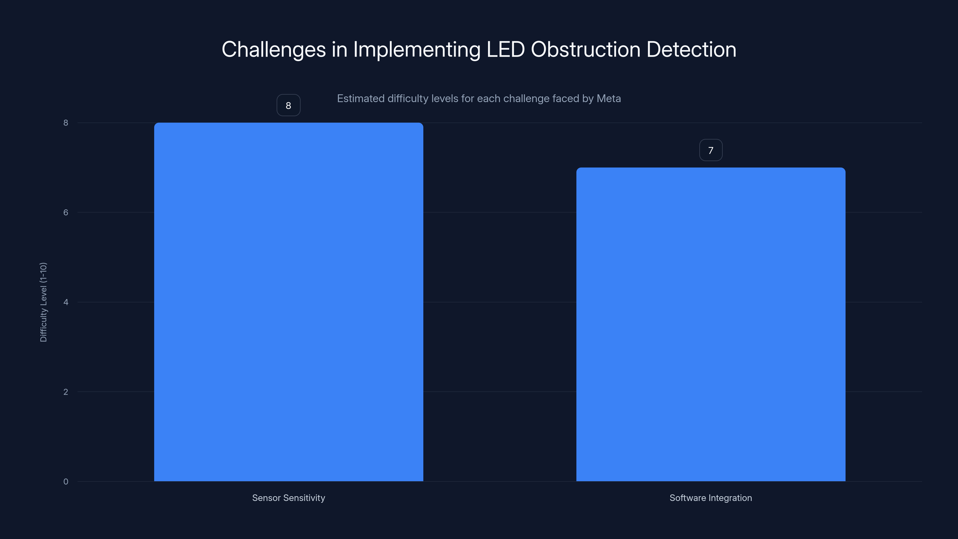 Challenges in Implementing LED Obstruction Detection