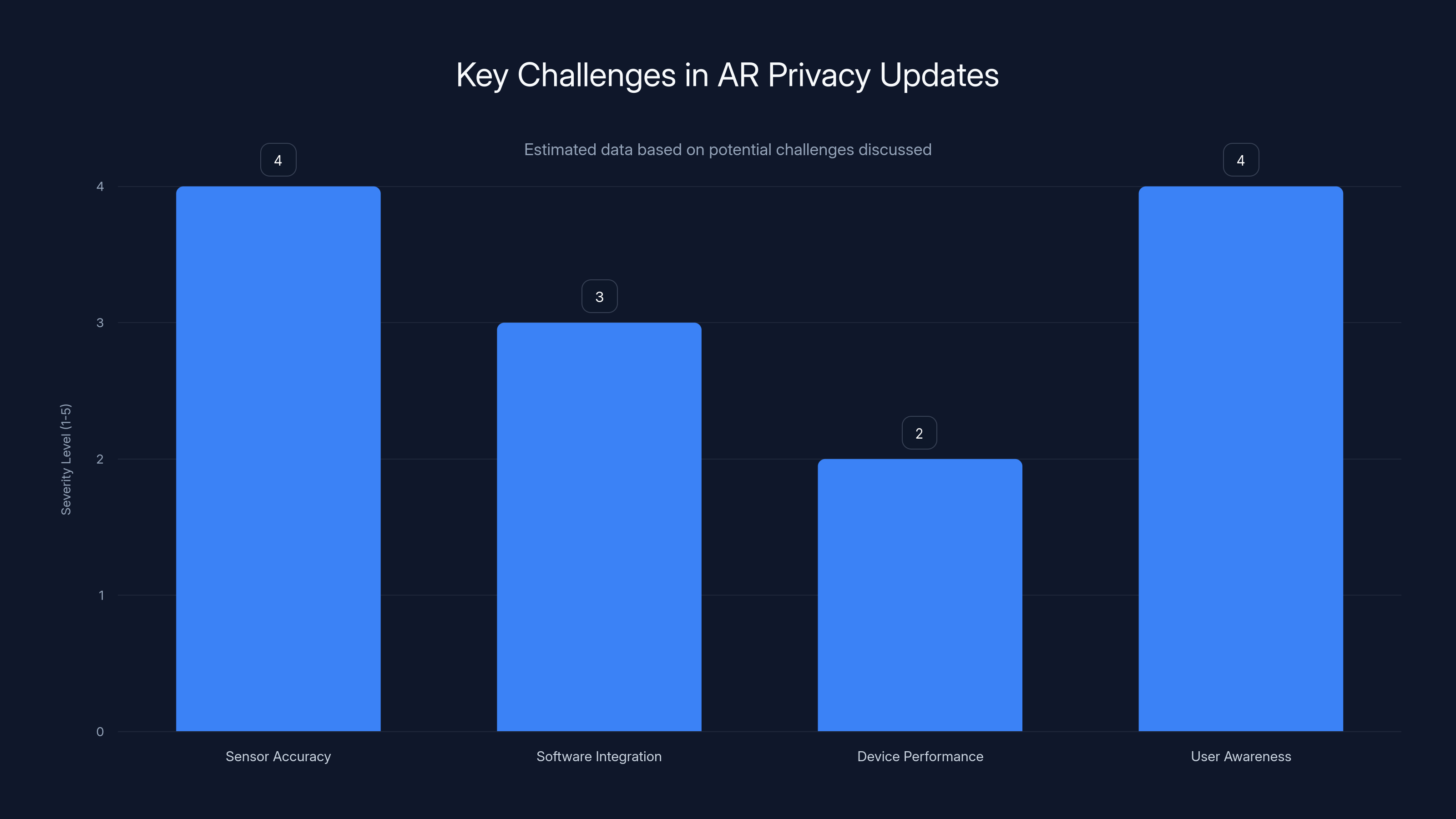 Key Challenges in AR Privacy Updates