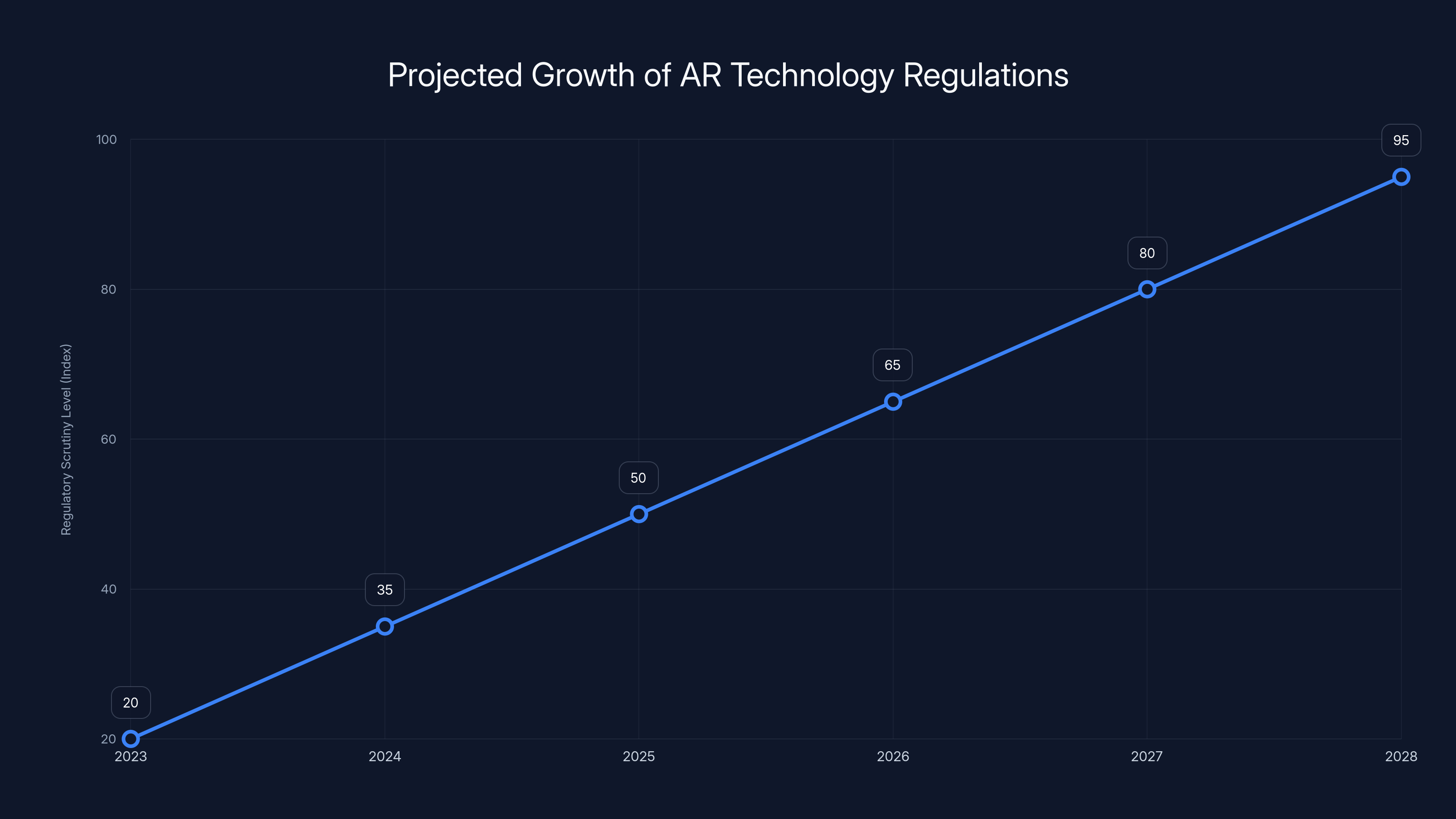 Projected Growth of AR Technology Regulations