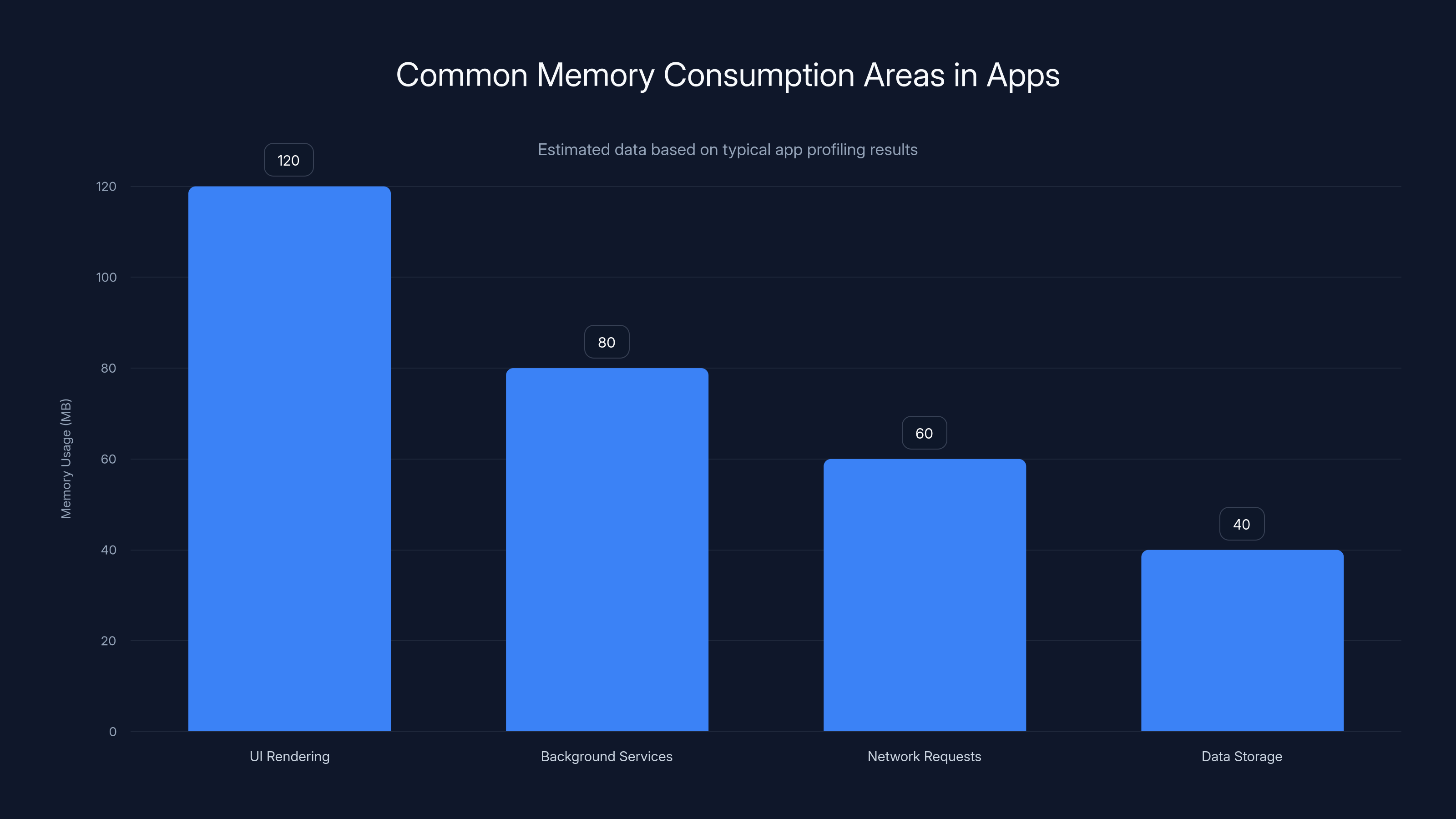 Common Memory Consumption Areas in Apps