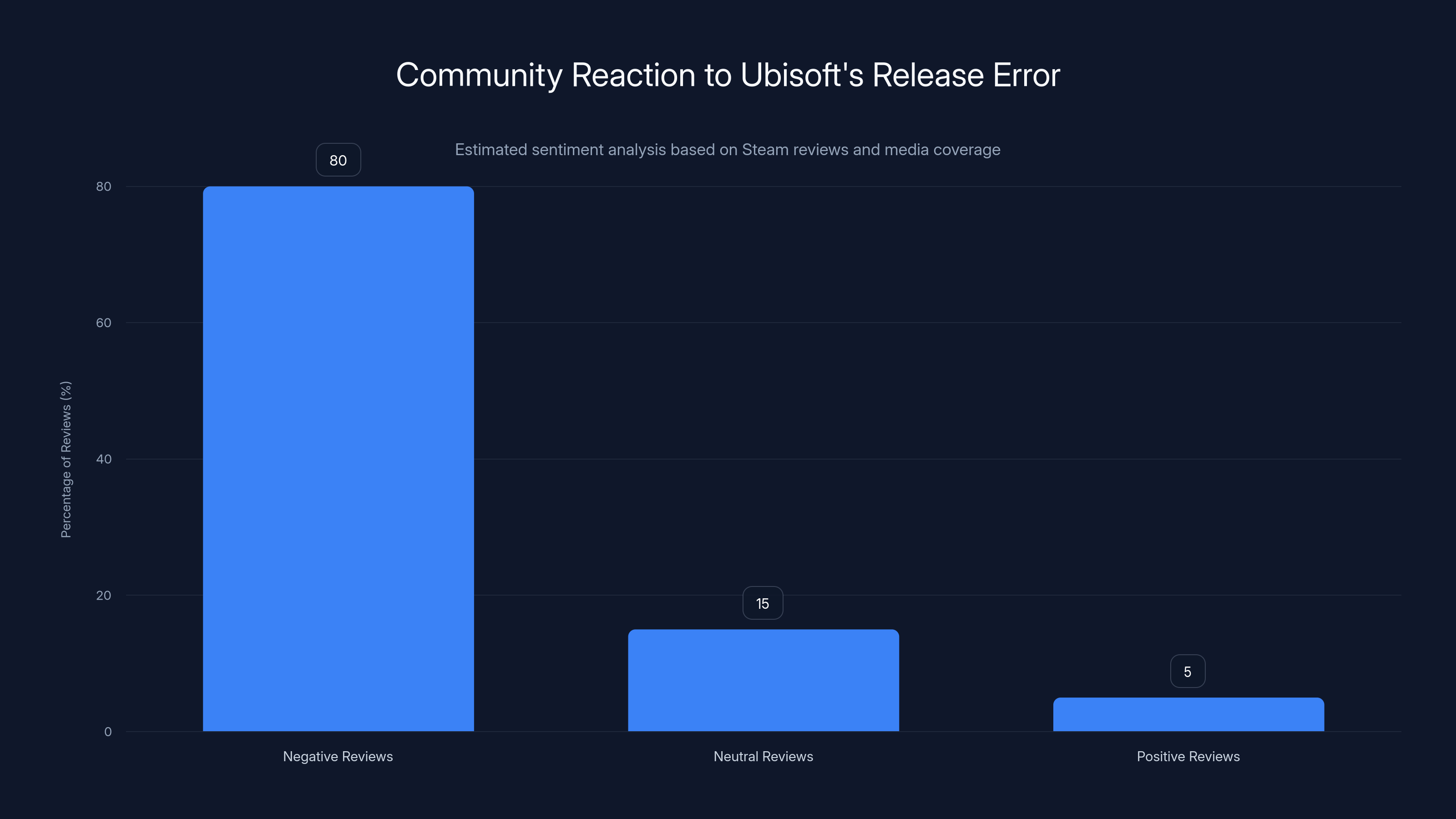 Community Reaction to Ubisoft's Release Error