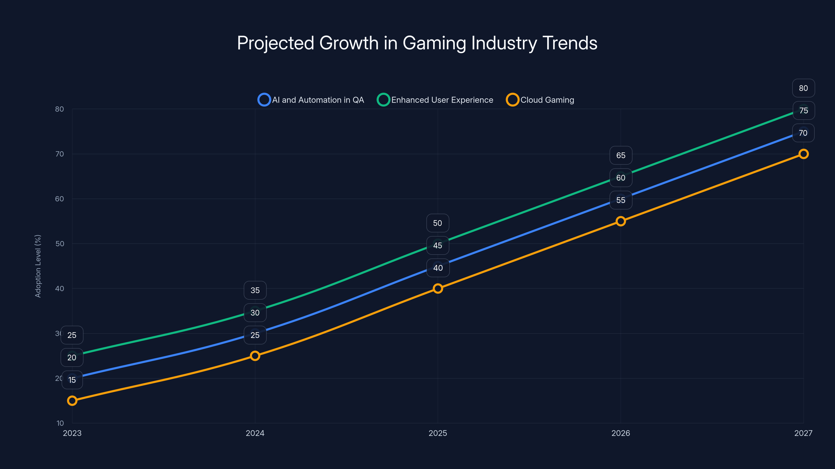 Projected Growth in Gaming Industry Trends