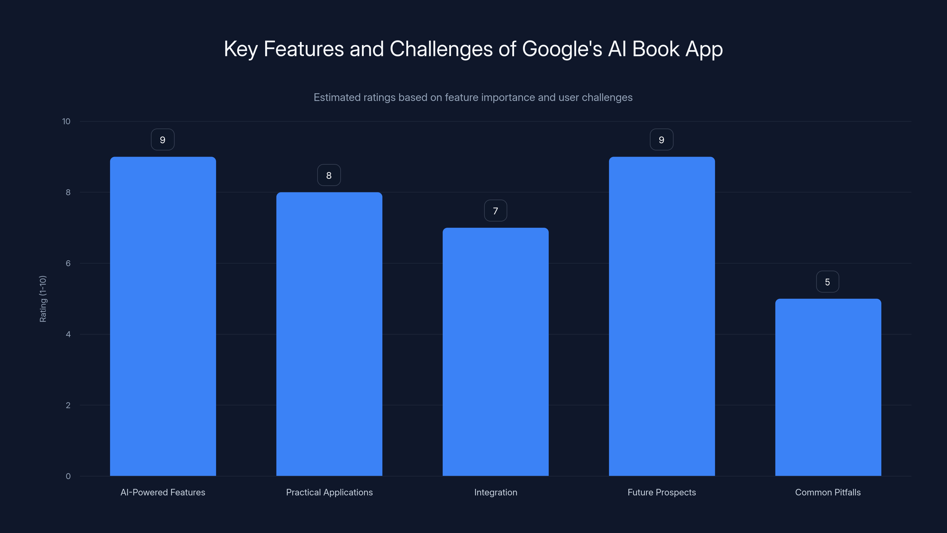 Key Features and Challenges of Google's AI Book App