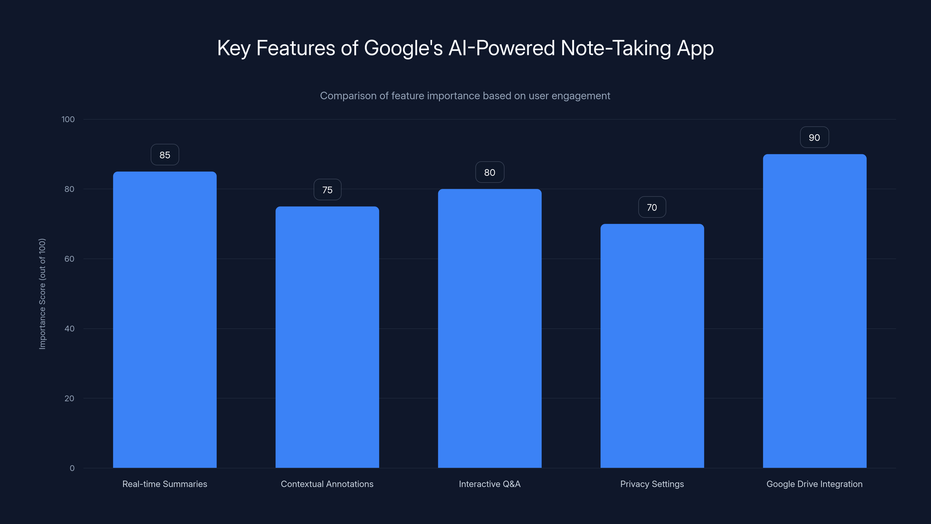 Key Features of Google's AI-Powered Note-Taking App