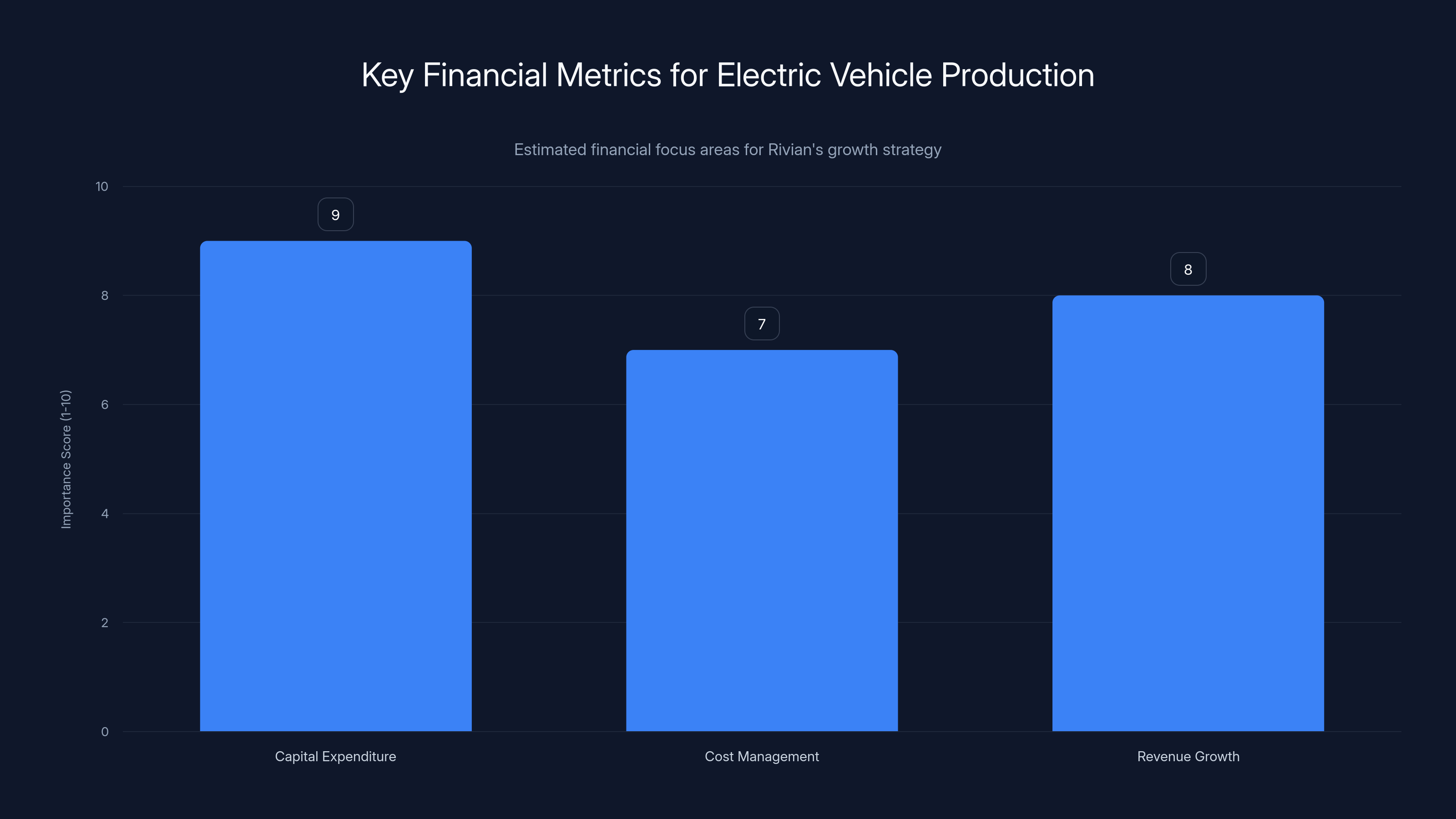 Key Financial Metrics for Electric Vehicle Production