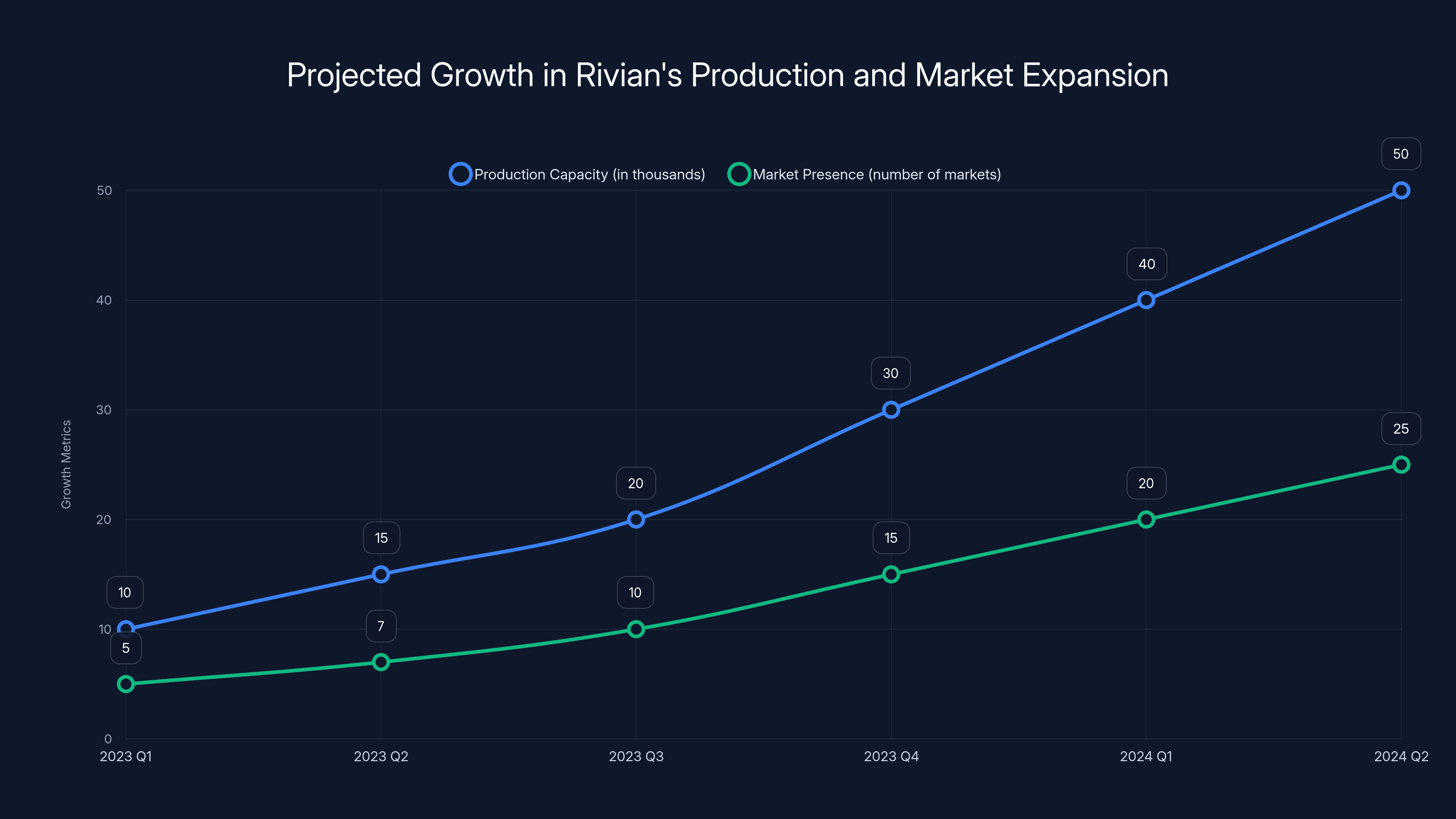 Projected Growth in Rivian's Production and Market Expansion