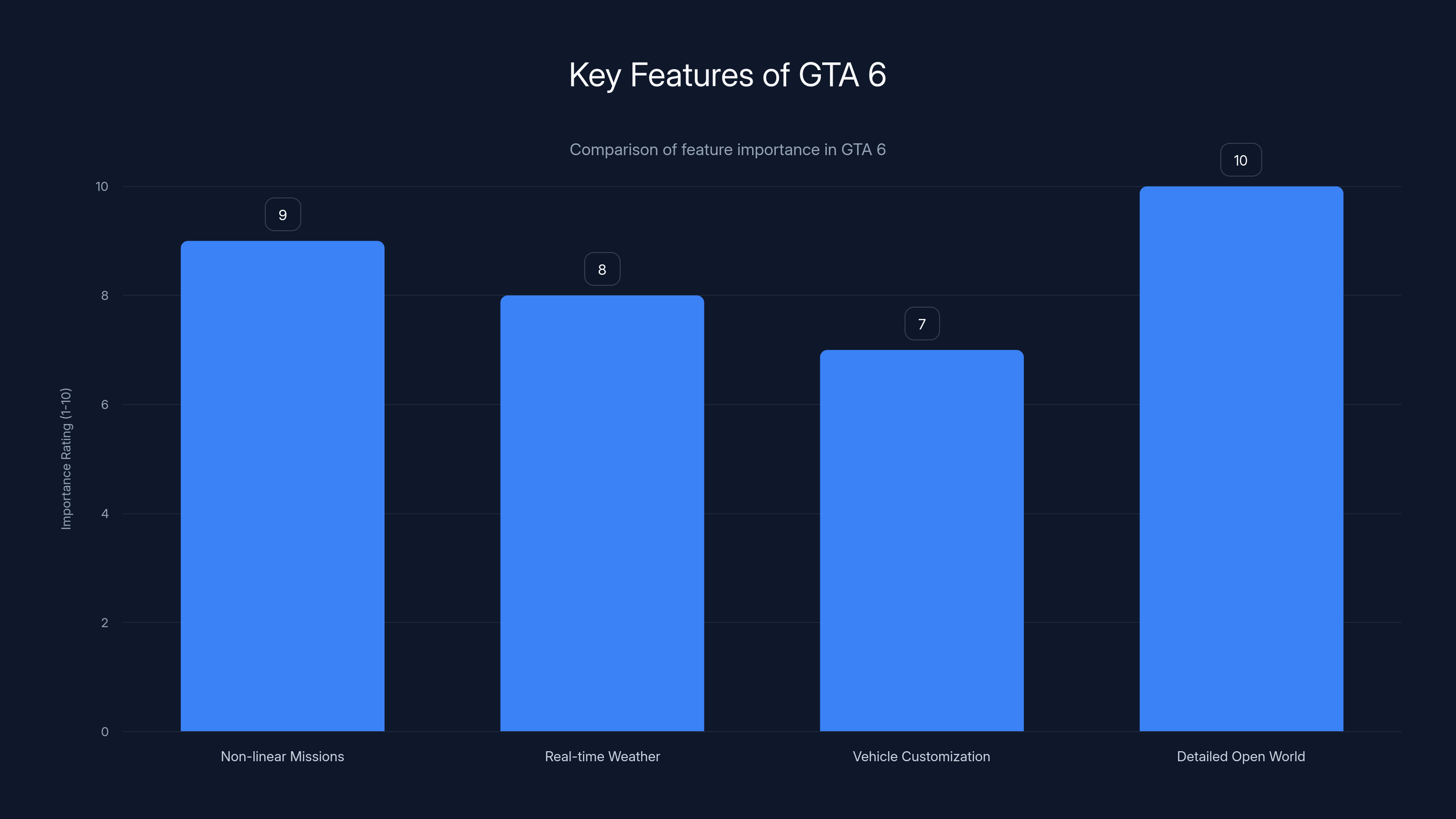 Key Features of GTA 6