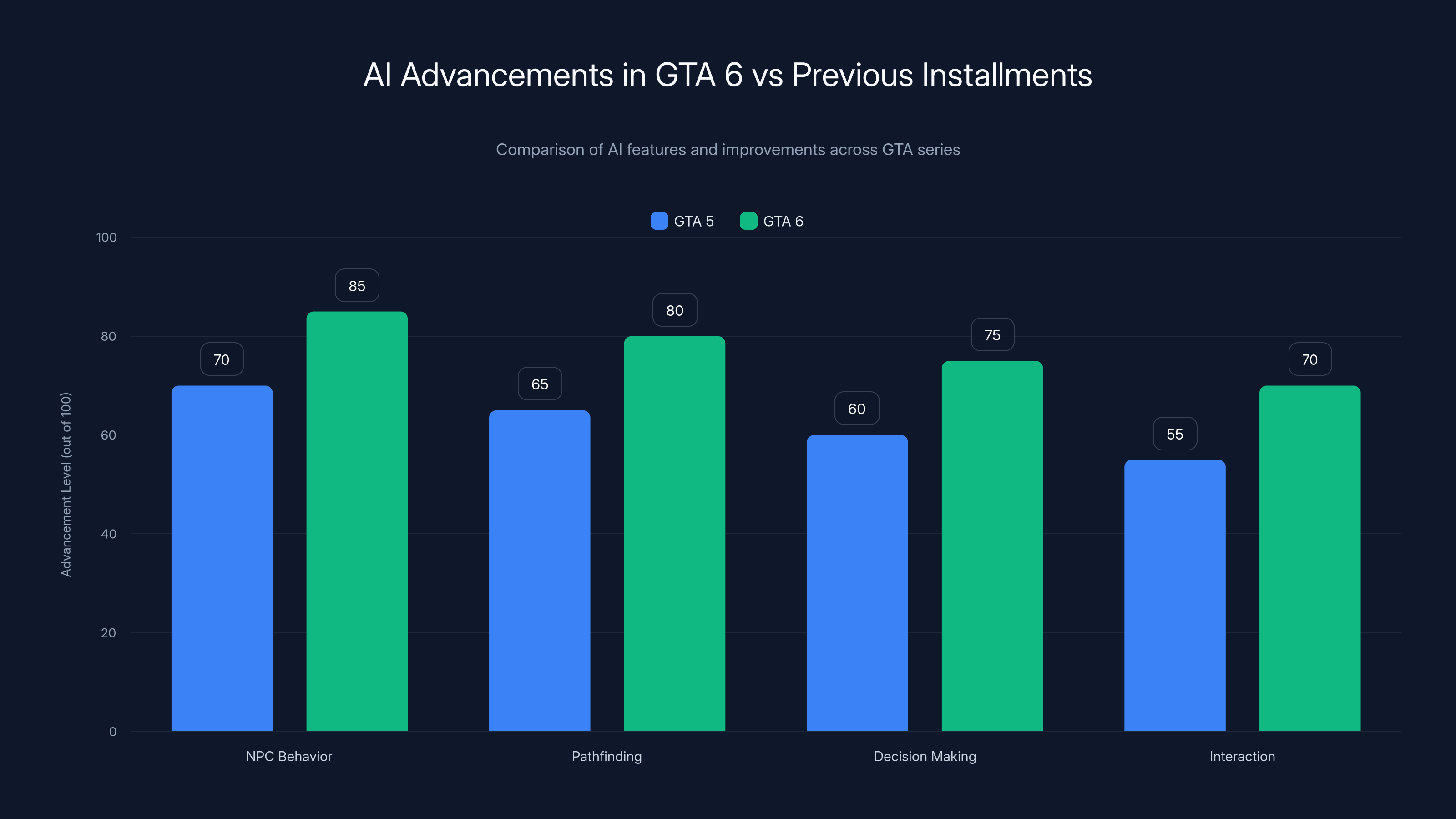 AI Advancements in GTA 6 vs Previous Installments