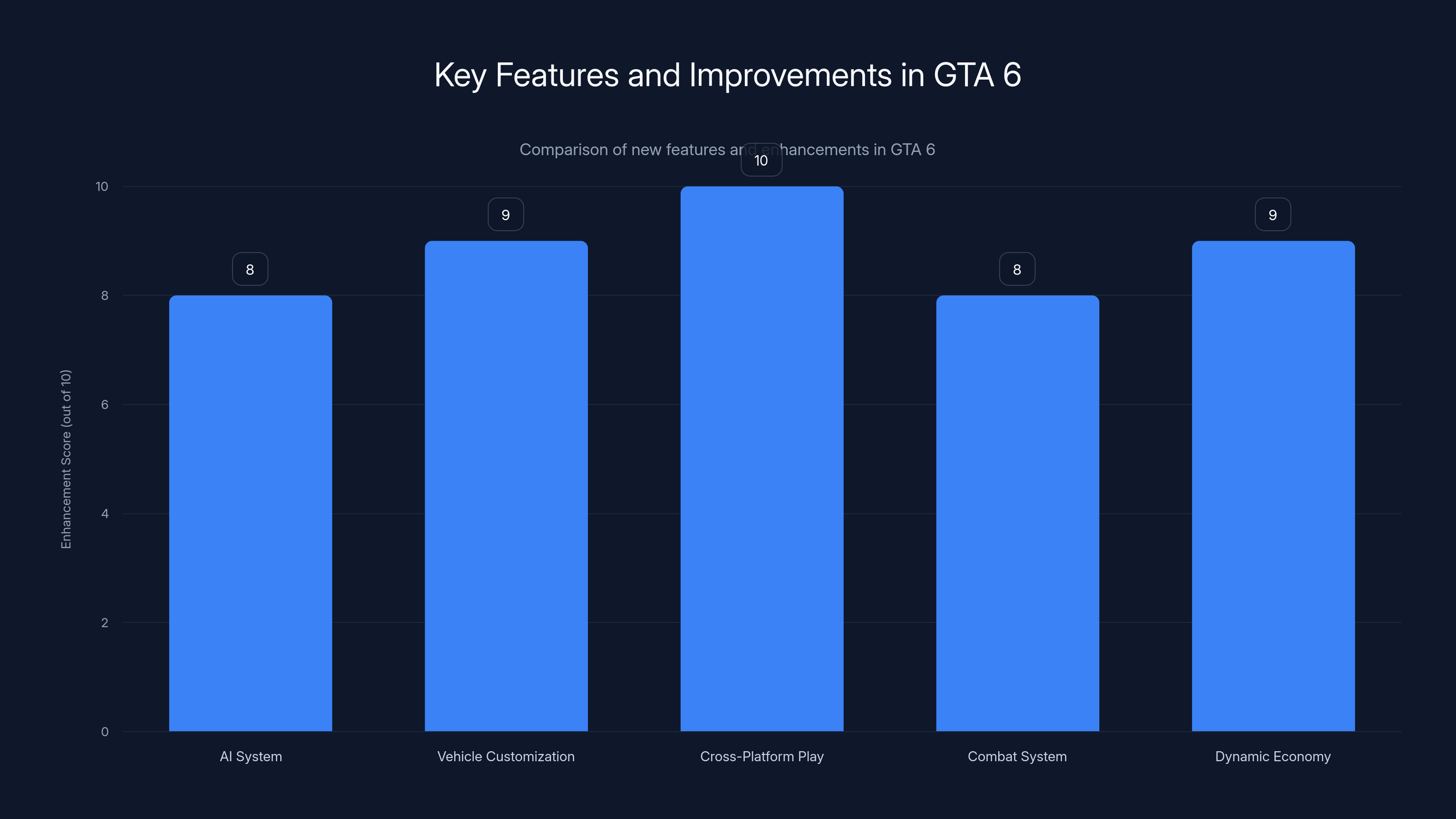 Key Features and Improvements in GTA 6