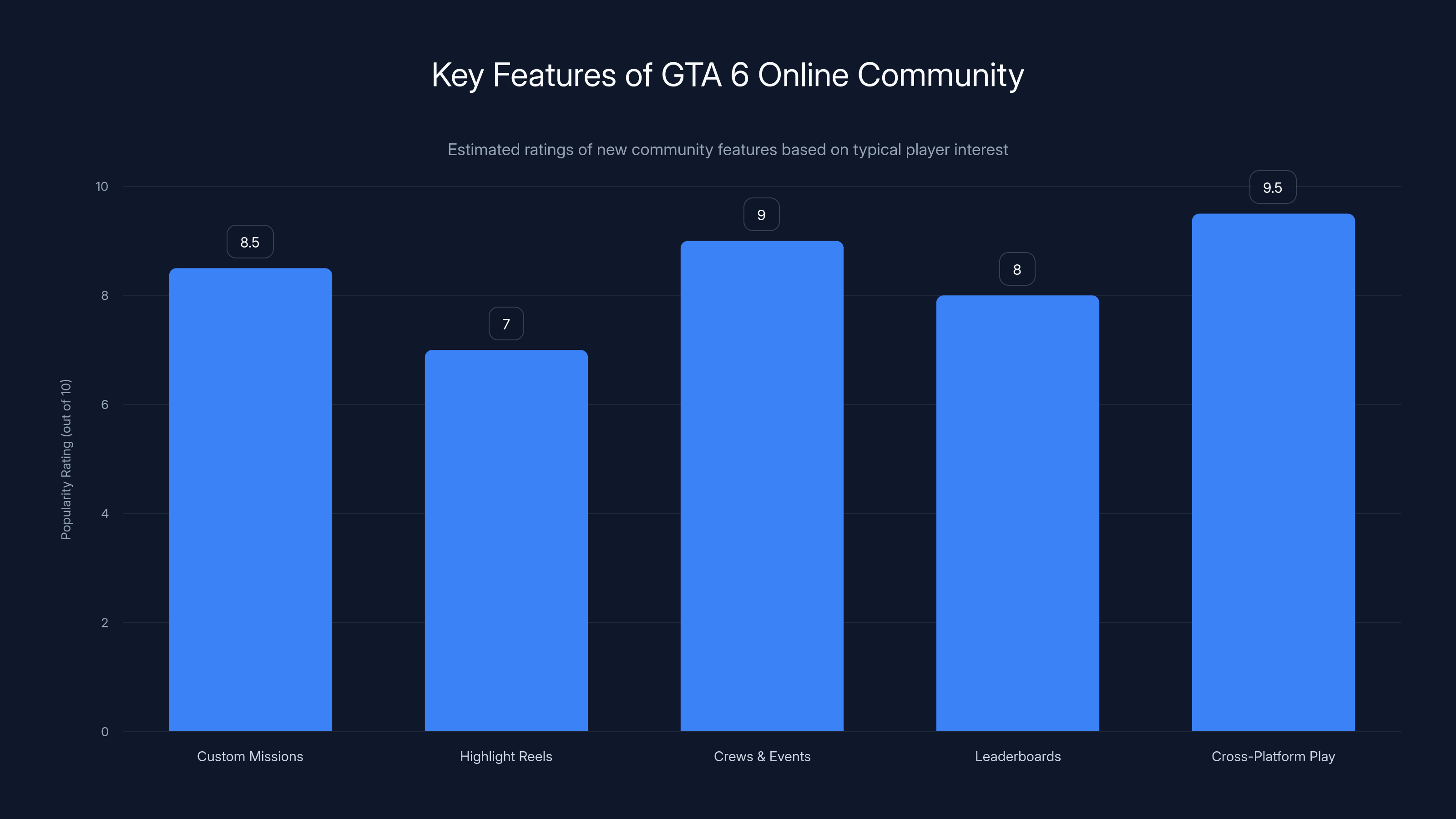 Key Features of GTA 6 Online Community