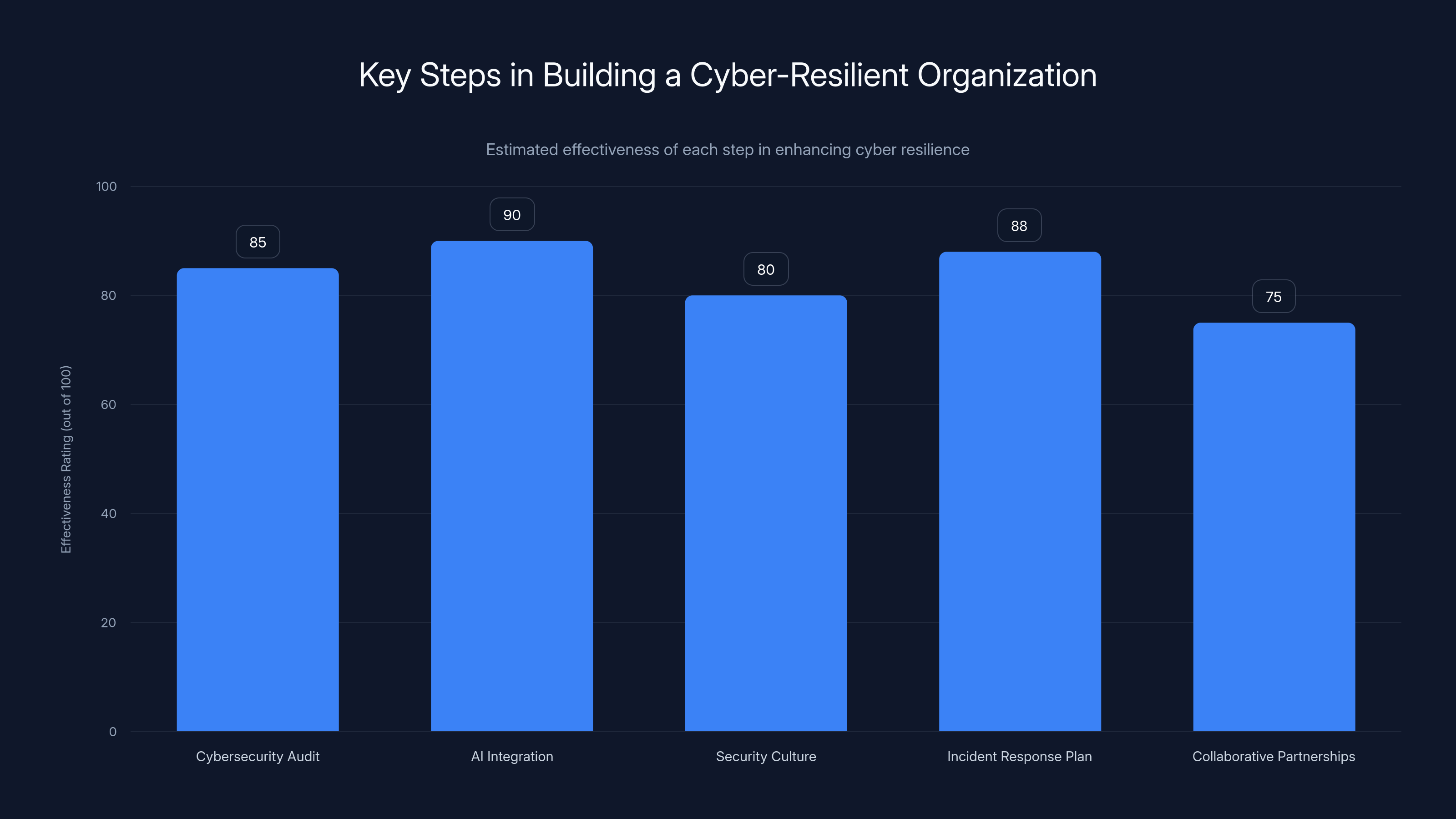Key Steps in Building a Cyber-Resilient Organization