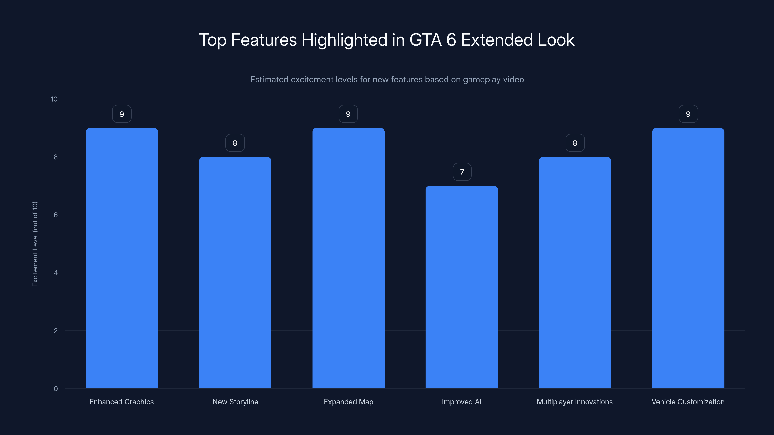 Top Features Highlighted in GTA 6 Extended Look